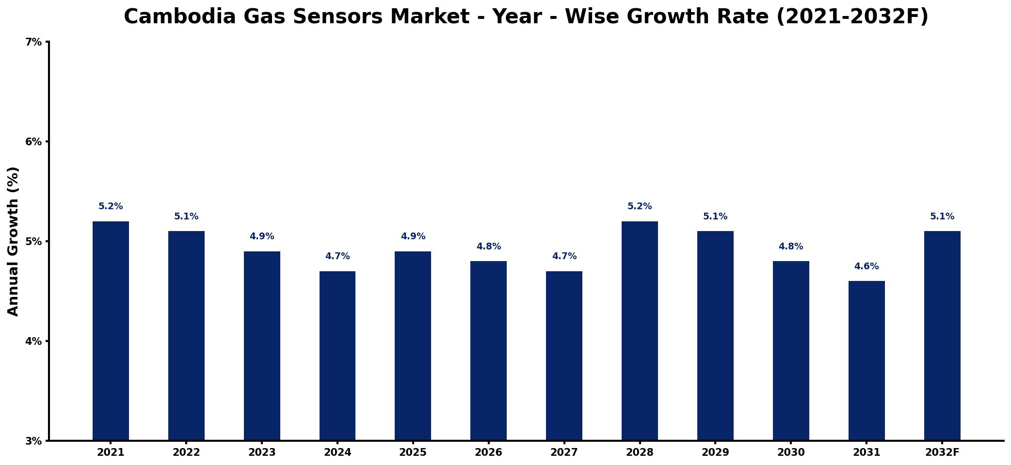 Cambodia Gas Sensors Market Year-wise Growth Rate and Key Drivers