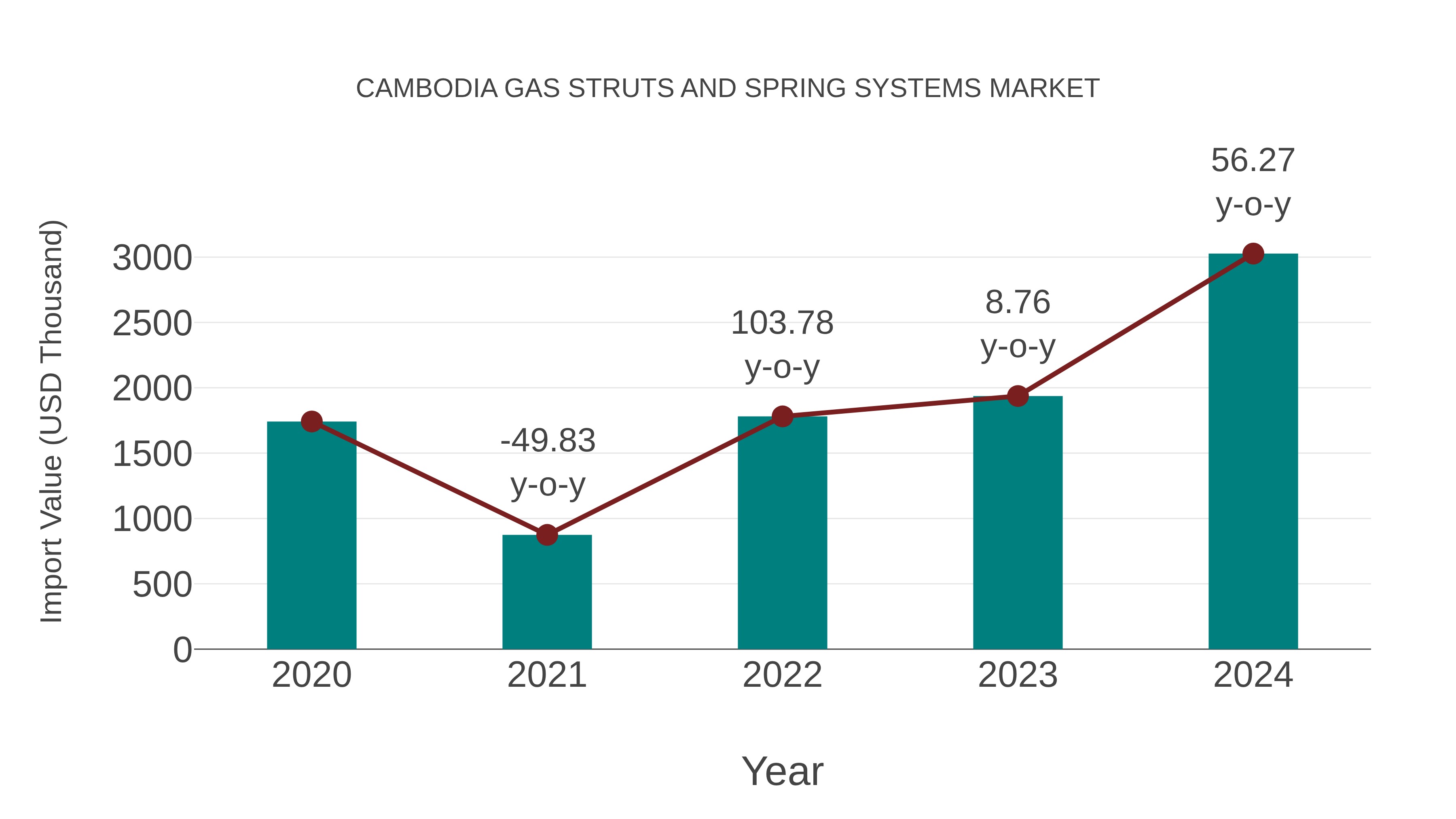  Cambodia Gas Struts and Spring Systems Market: Import Trend Analysis