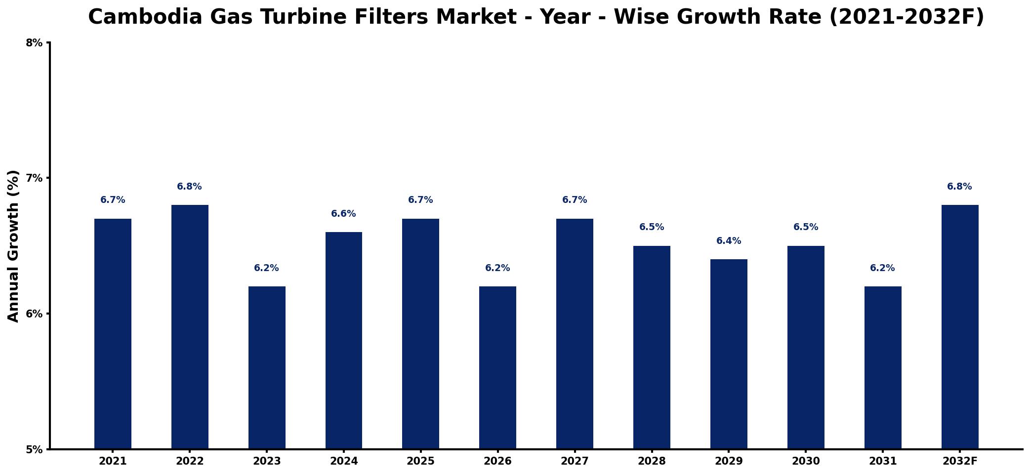 Cambodia Gas Turbine Filters Market Year-wise Growth Rate and Key Drivers