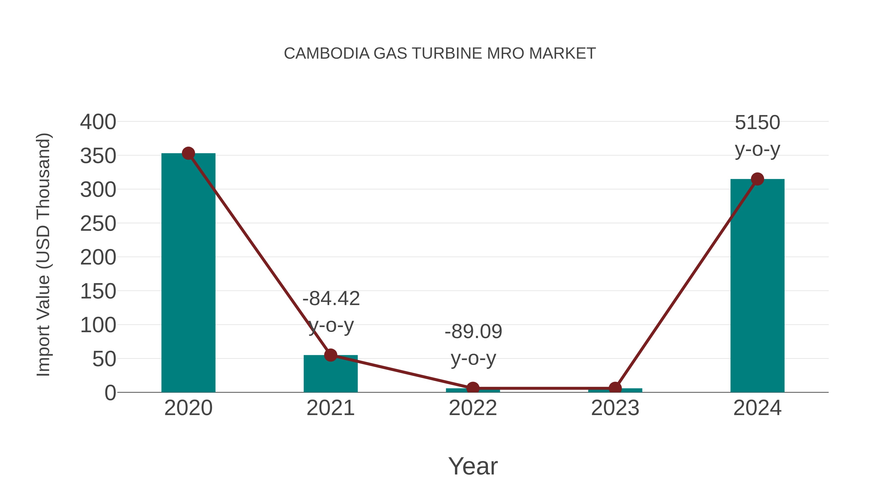  Cambodia Gas Turbine Mro Market: Import Trend Analysis