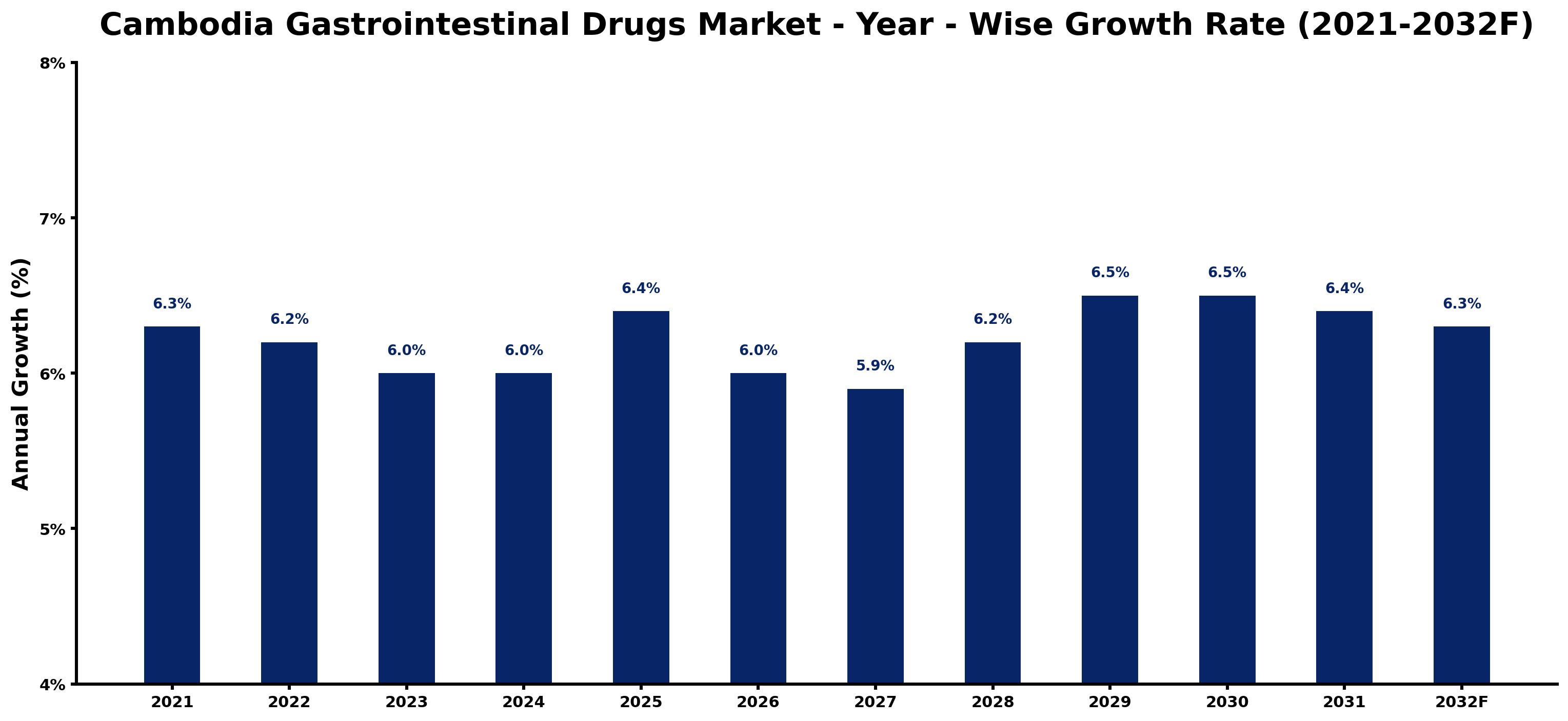 Cambodia Gastrointestinal Drugs Market Year-wise Growth Rate and Key Drivers