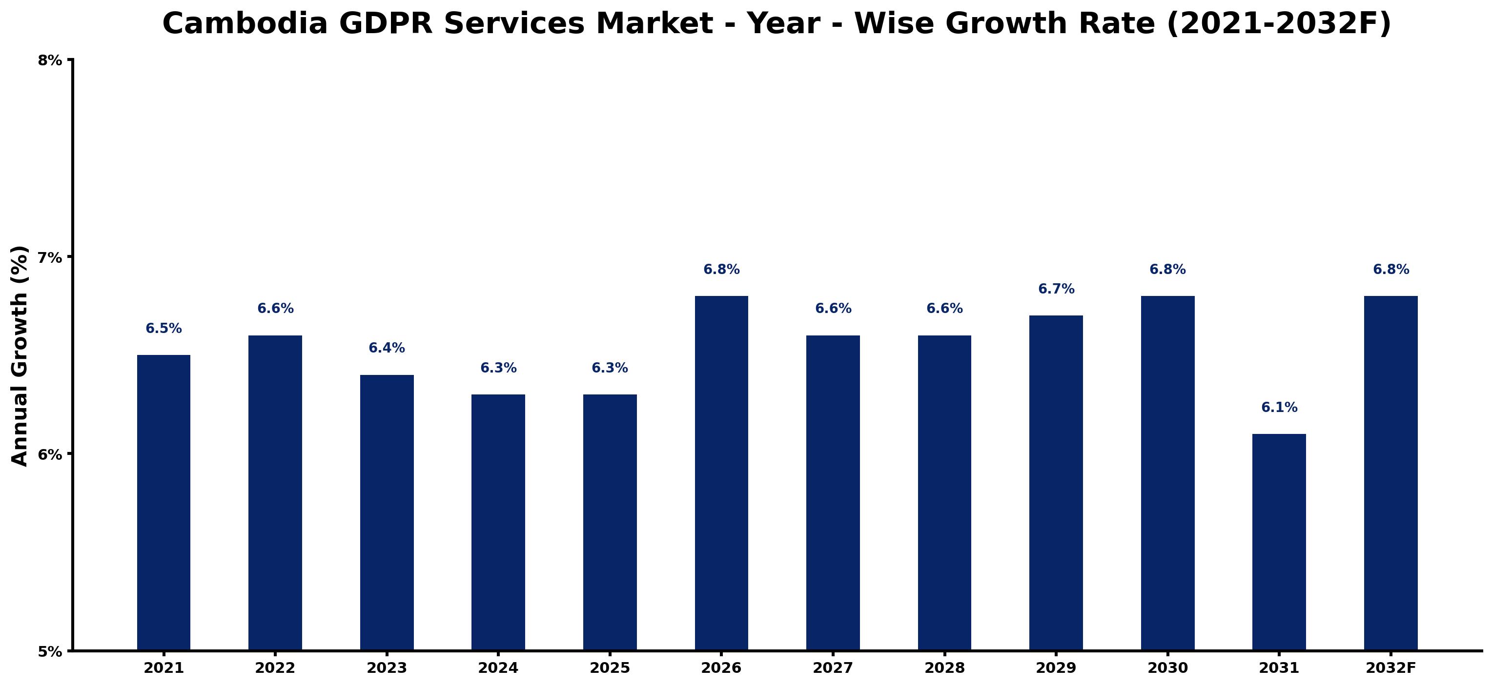 Cambodia GDPR Services Market Year-wise Growth Rate and Key Drivers