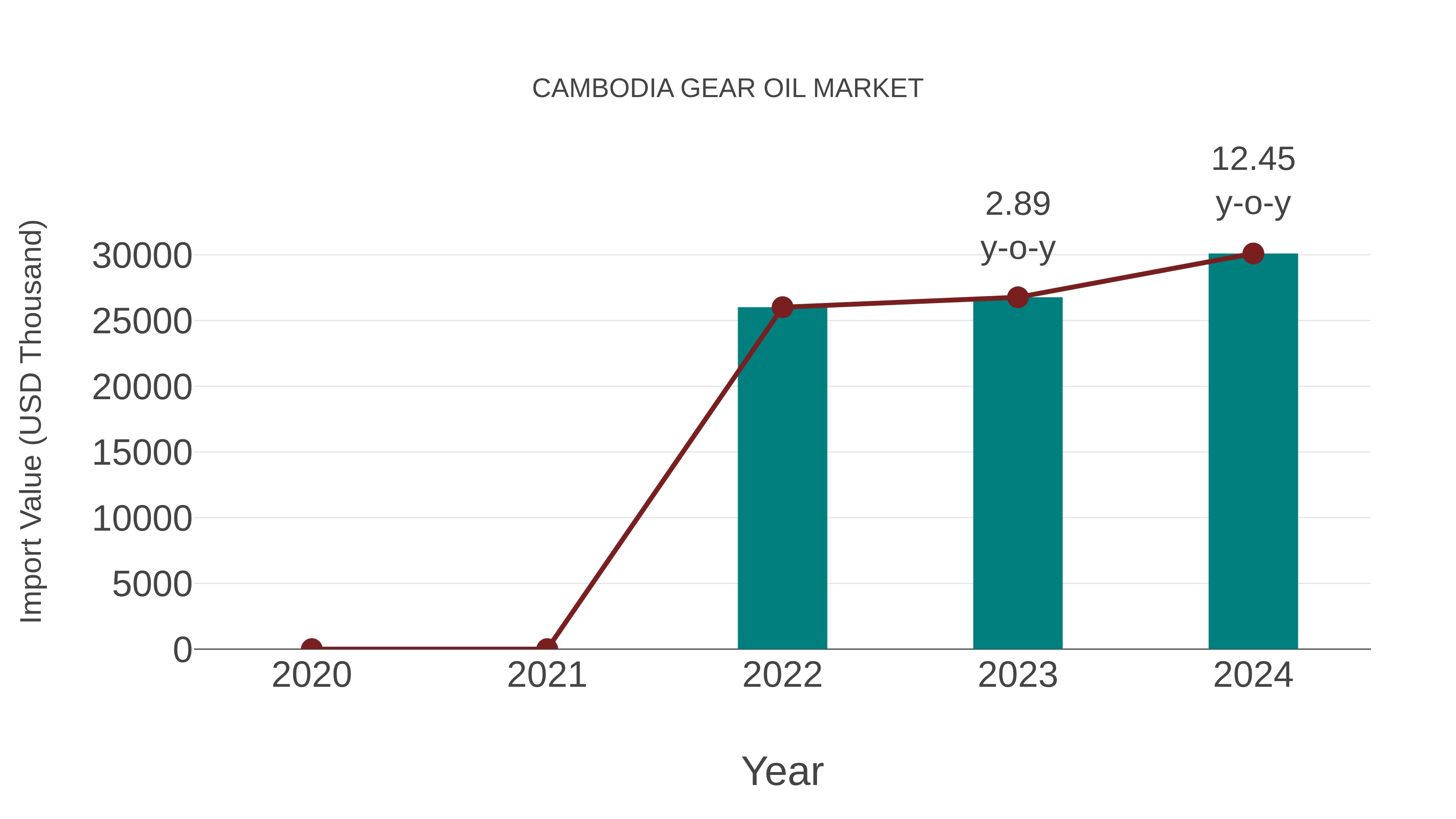  Cambodia Gear Oil Market: Import Trend Analysis