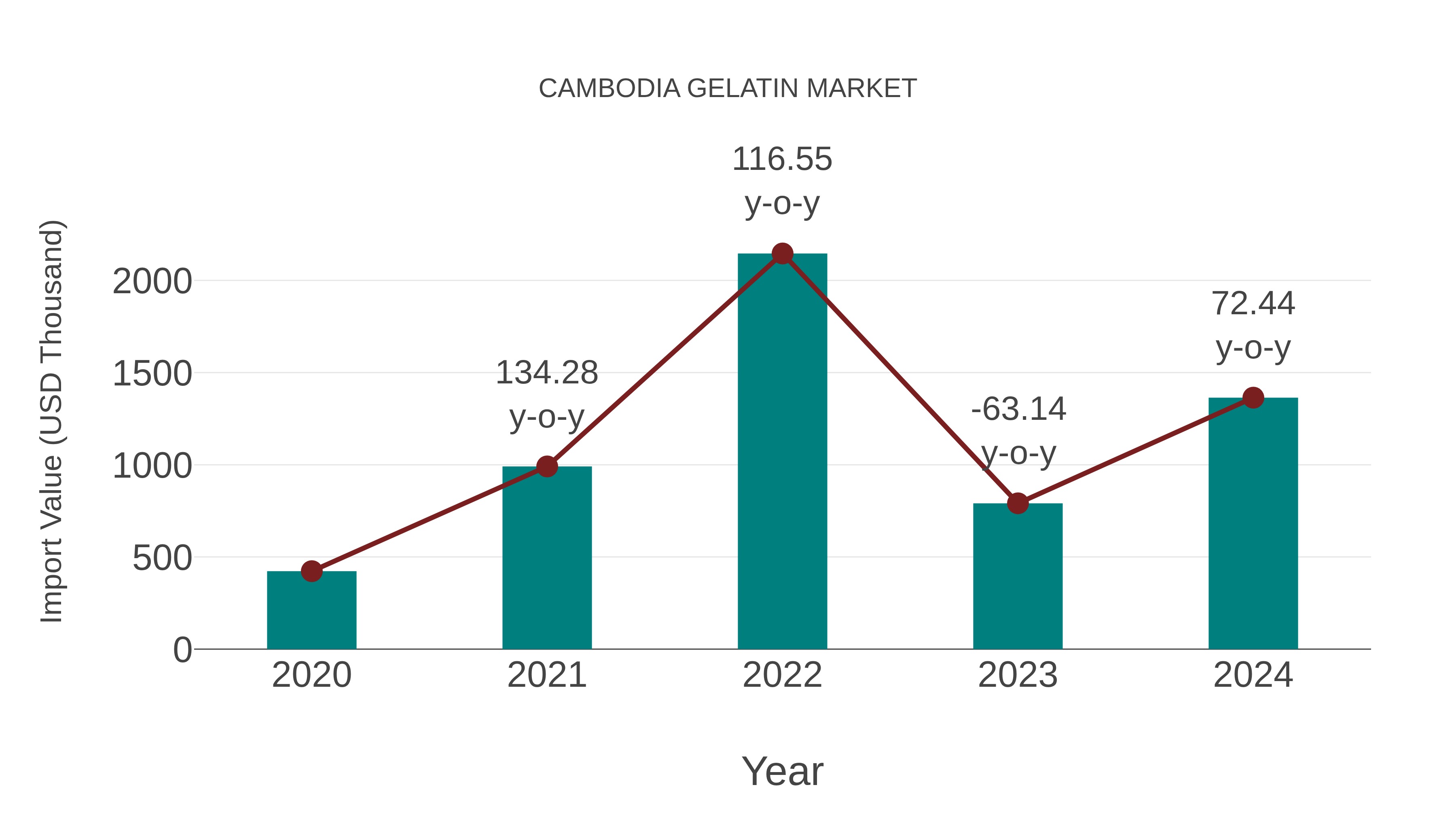  Cambodia Gelatin Market: Import Trend Analysis
