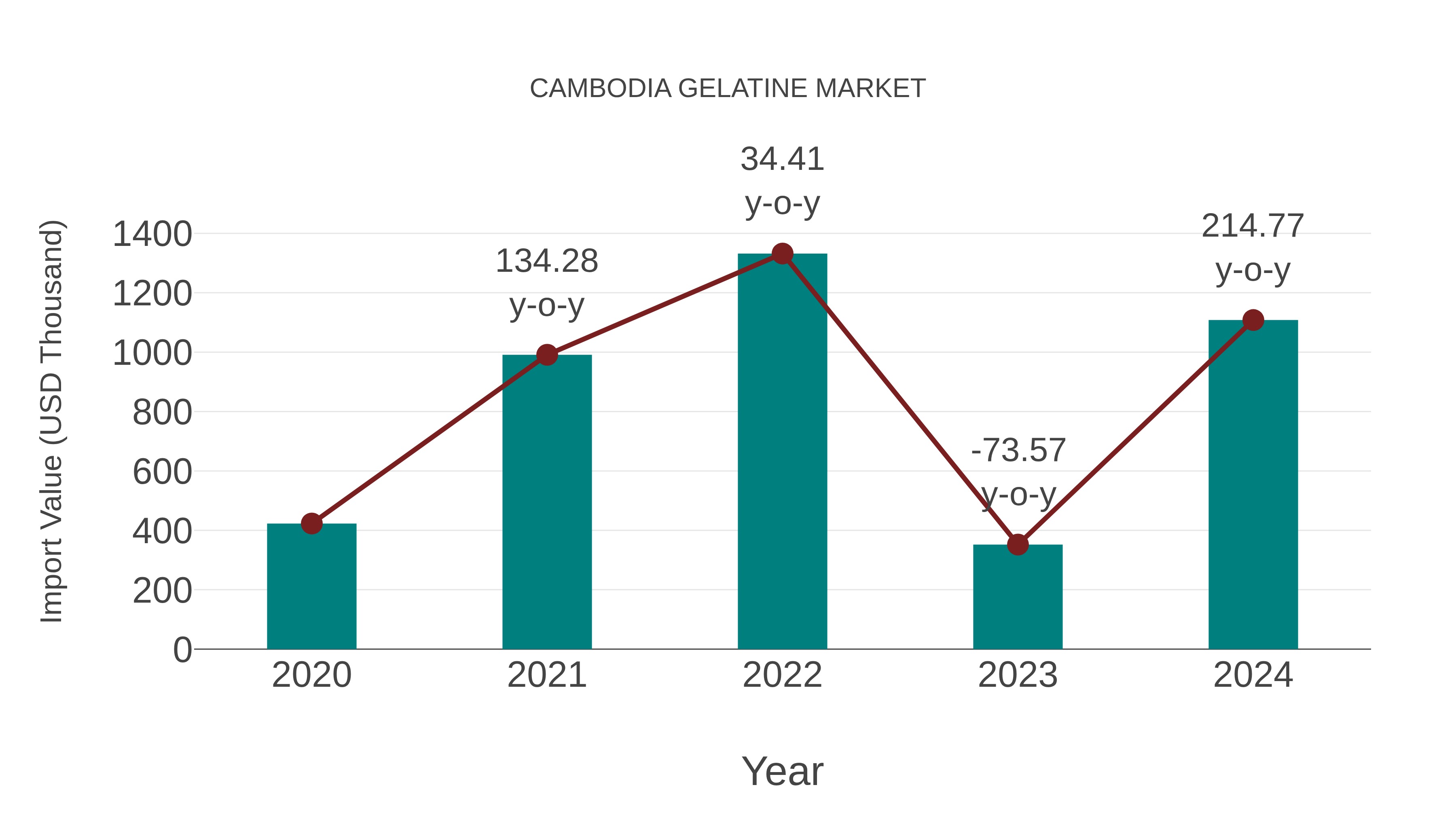 Cambodia Gelatine Market: Import Trend Analysis