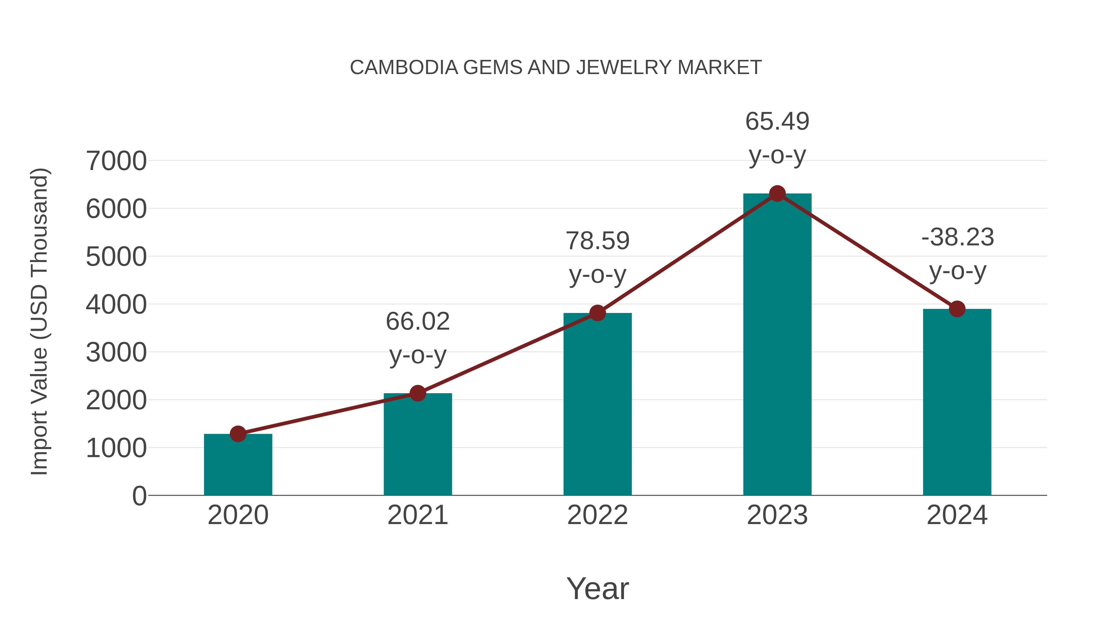 Cambodia Gems and Jewelry Market: Import Trend Analysis