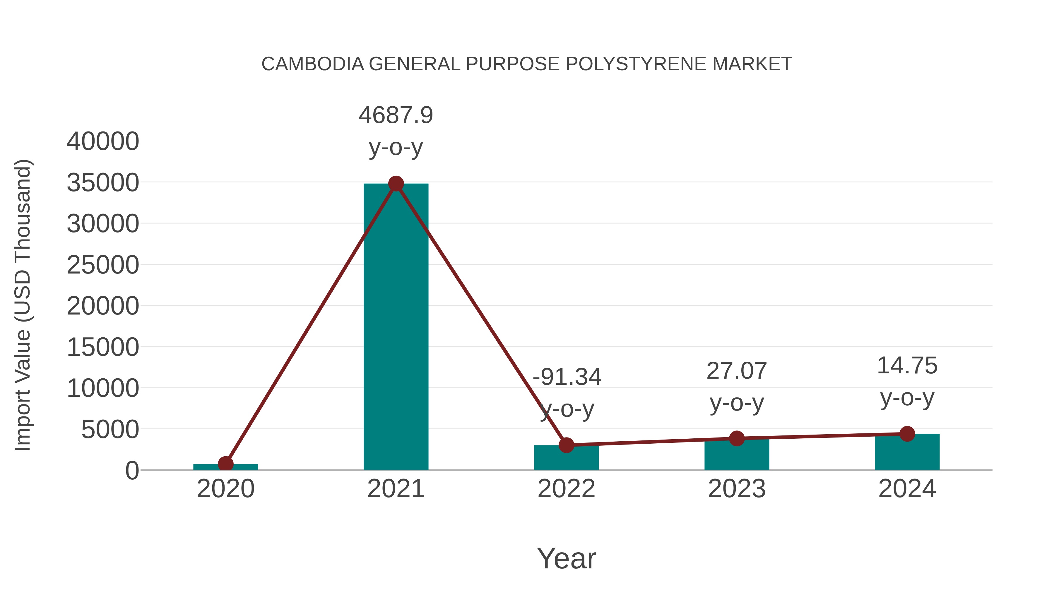  Cambodia General Purpose Polystyrene Market: Import Trend Analysis