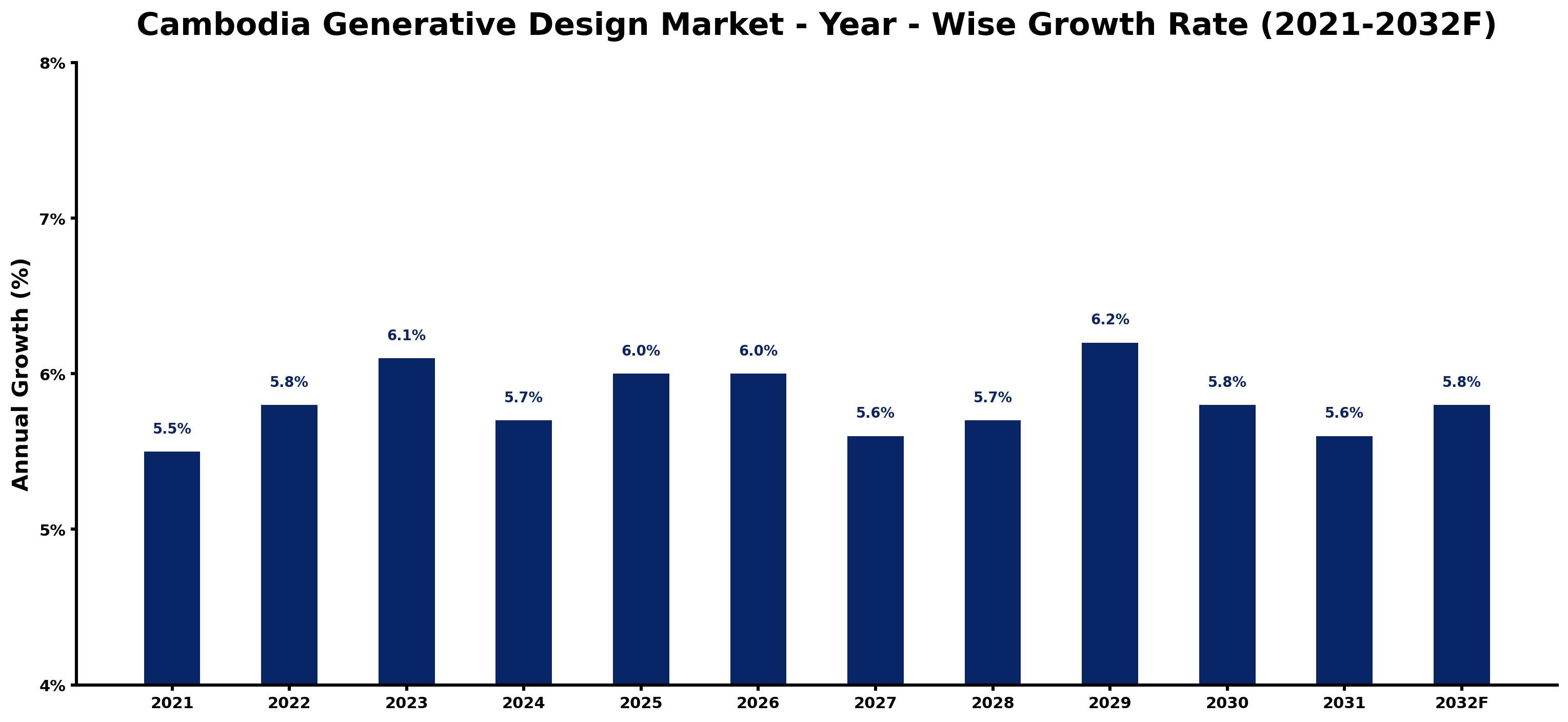 Cambodia Generative Design Market Year-wise Growth Rate and Key Drivers