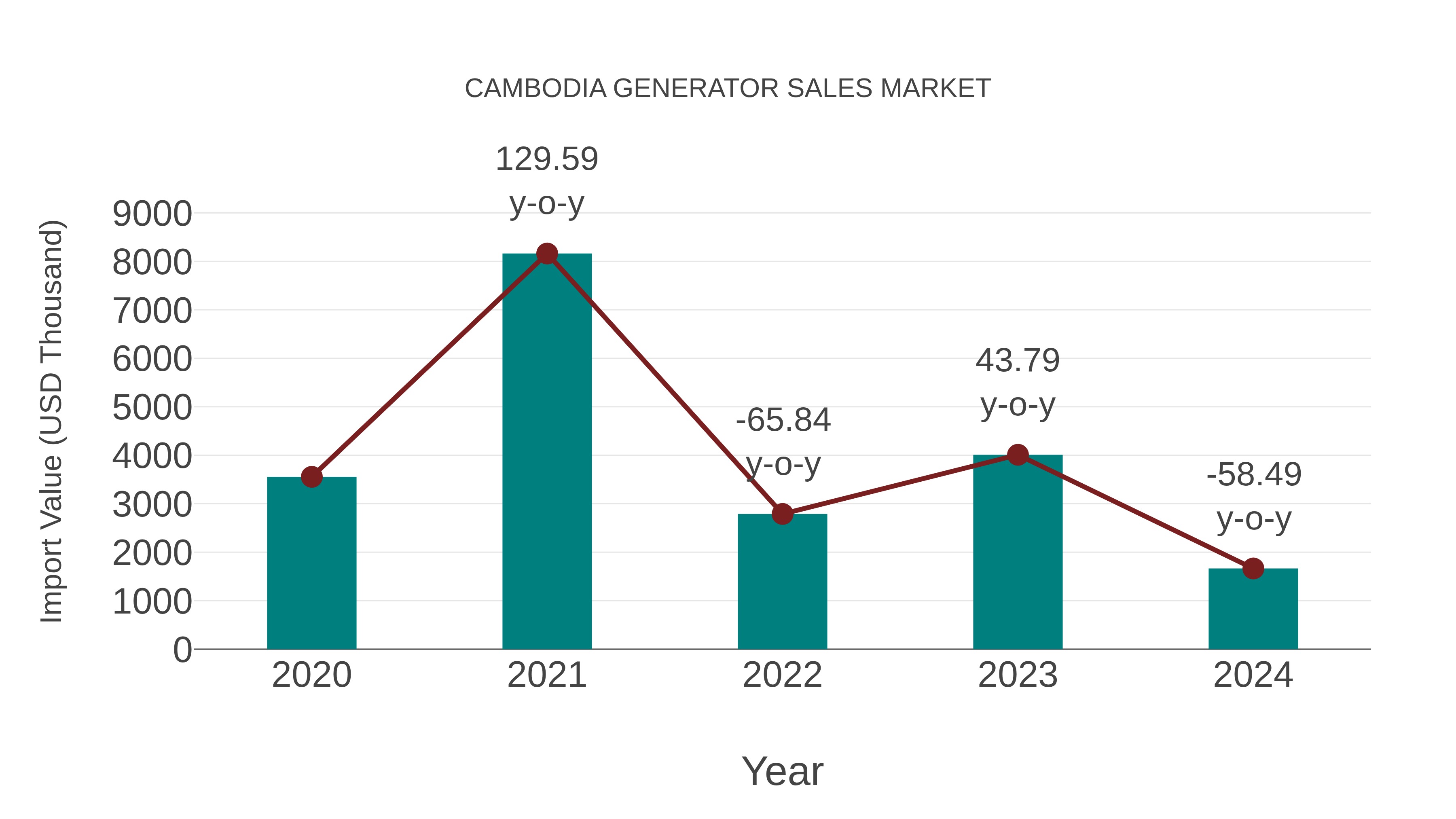  Cambodia Generator Sales Market: Import Trend Analysis