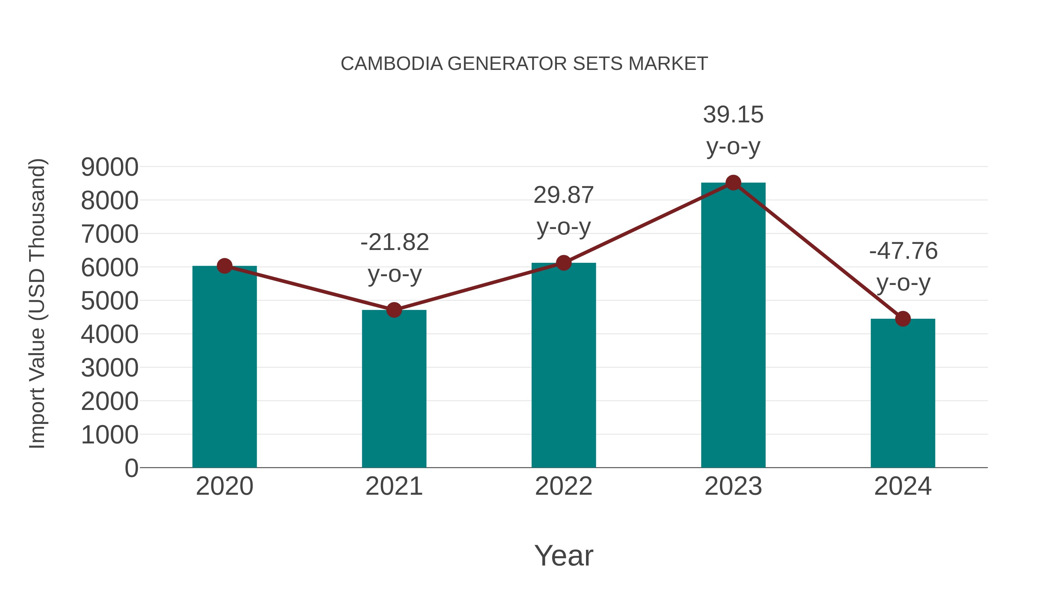  Cambodia Generator Sets Market: Import Trend Analysis