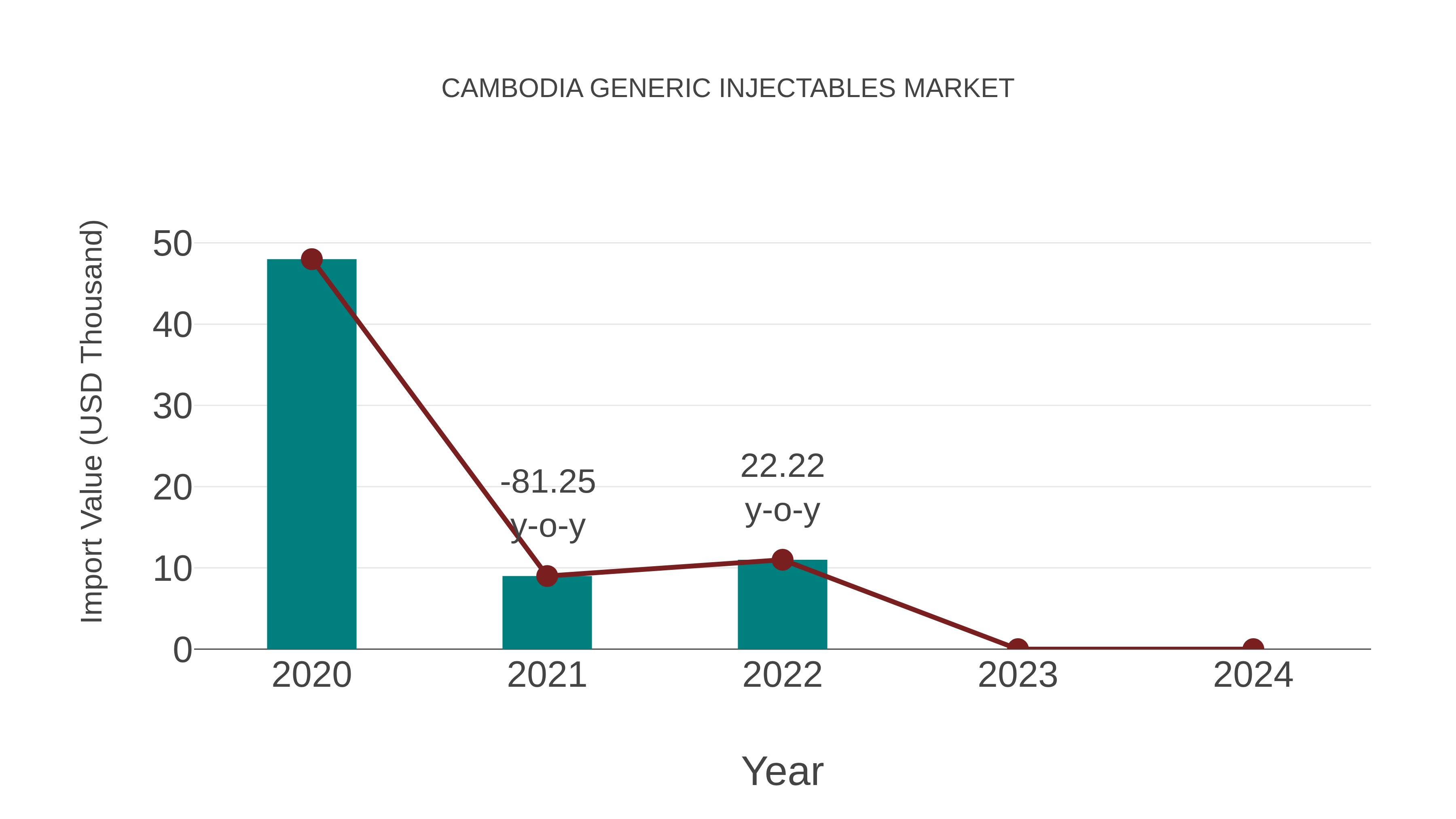  Cambodia Generic Injectables Market: Import Trend Analysis