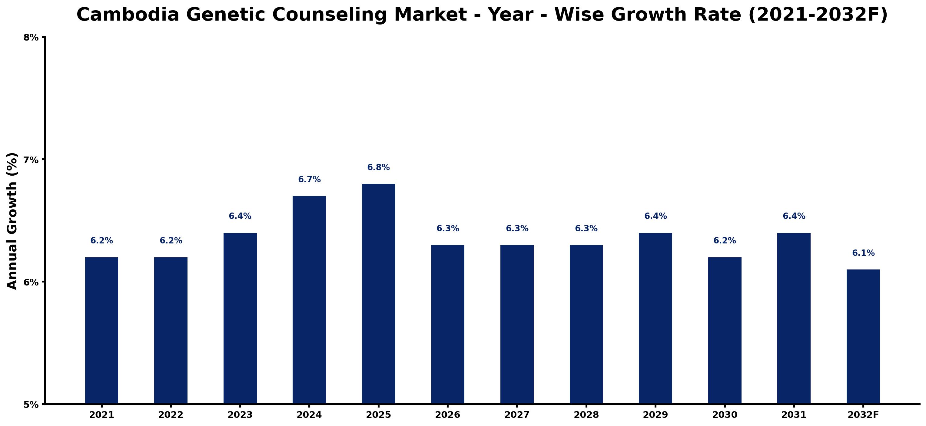 Cambodia Genetic Counseling Market Year-wise Growth Rate and Key Drivers