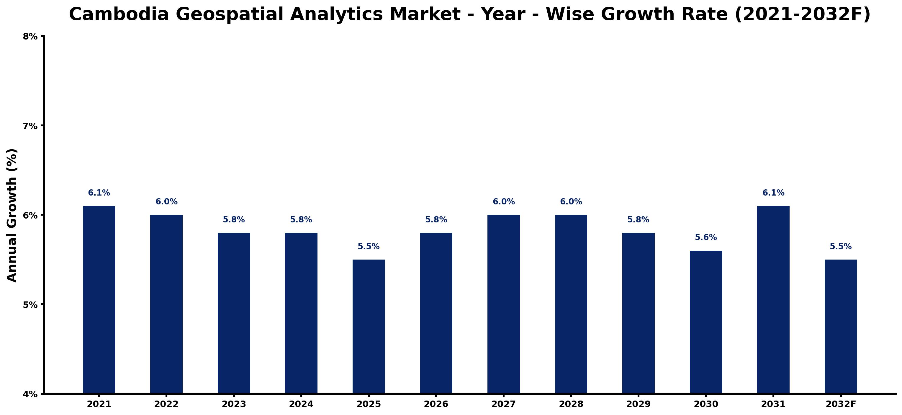Cambodia Geospatial Analytics Market Year-wise Growth Rate and Key Drivers