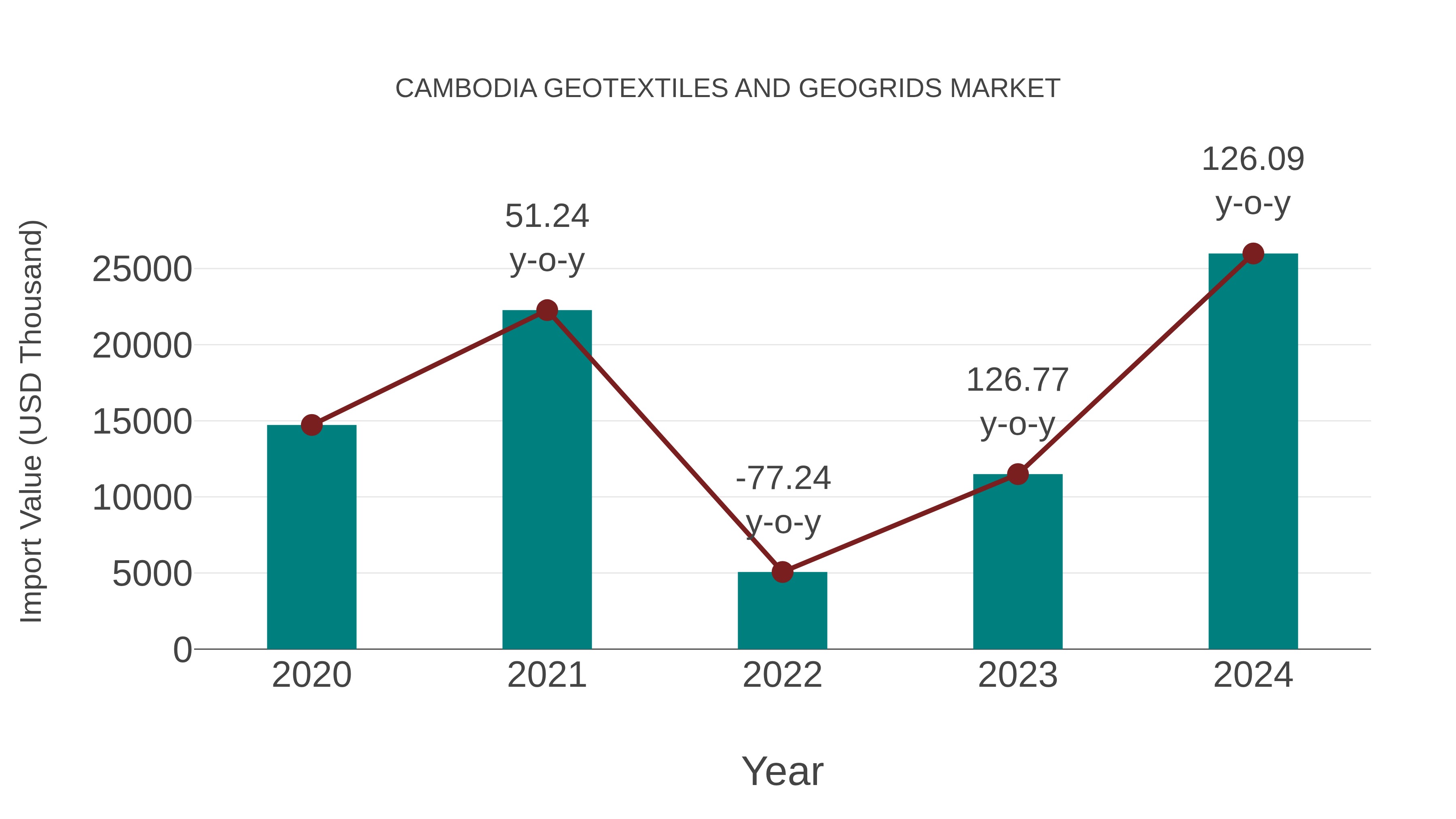 Cambodia Geotextiles and Geogrids Market: Import Trend Analysis