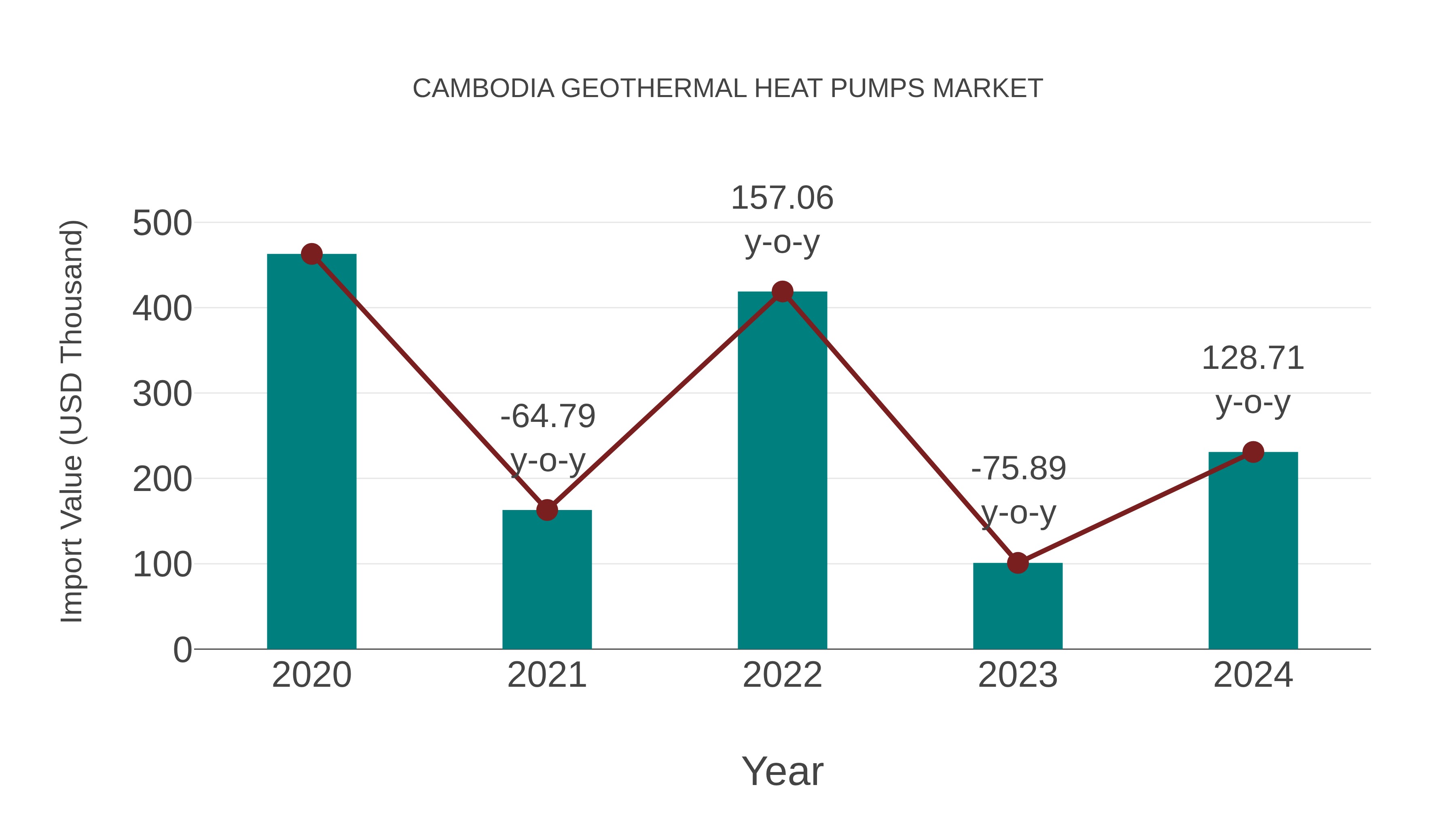  Cambodia Geothermal Heat Pumps Market: Import Trend Analysis