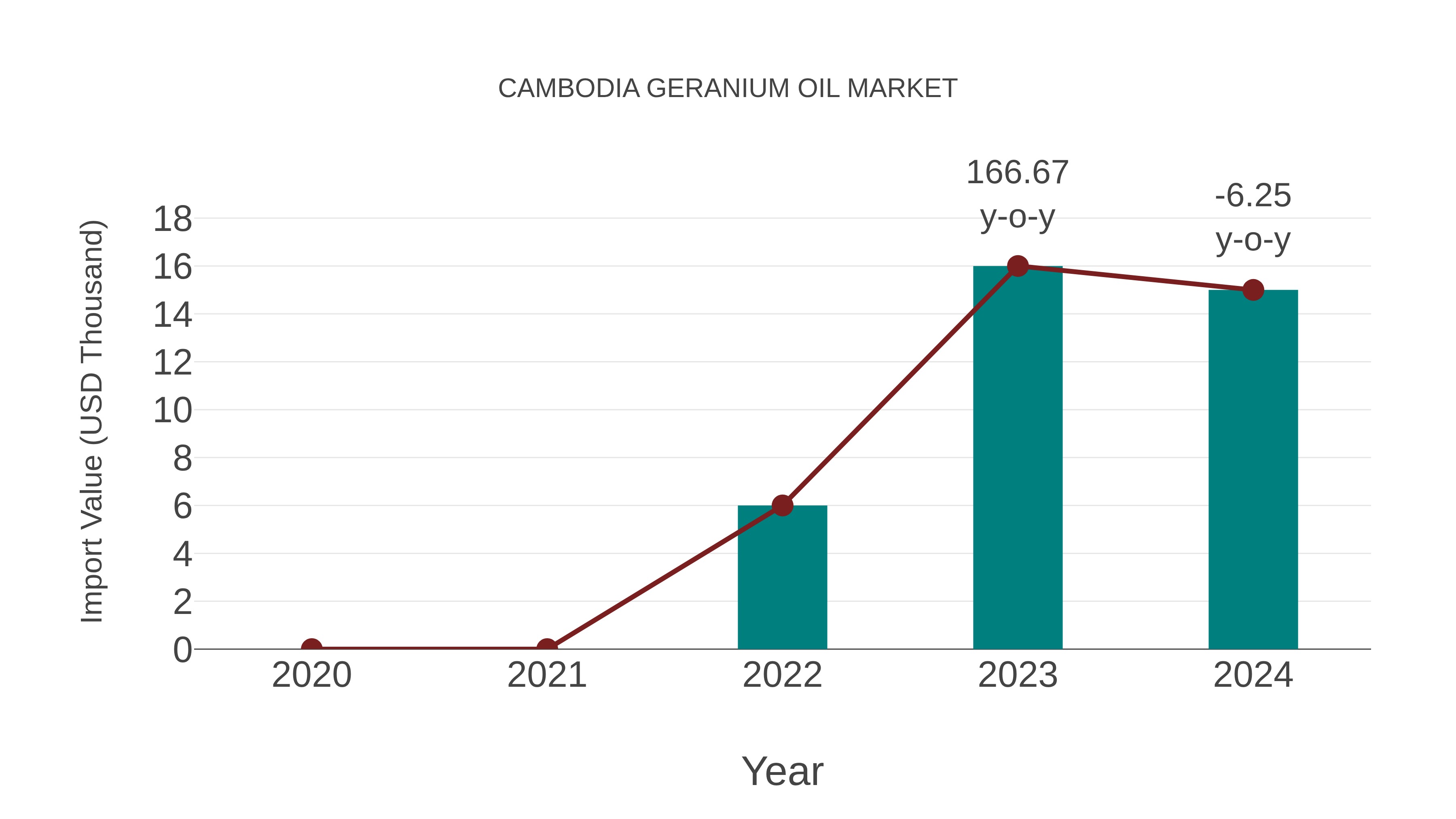 Cambodia Geranium Oil Market: Import Trend Analysis