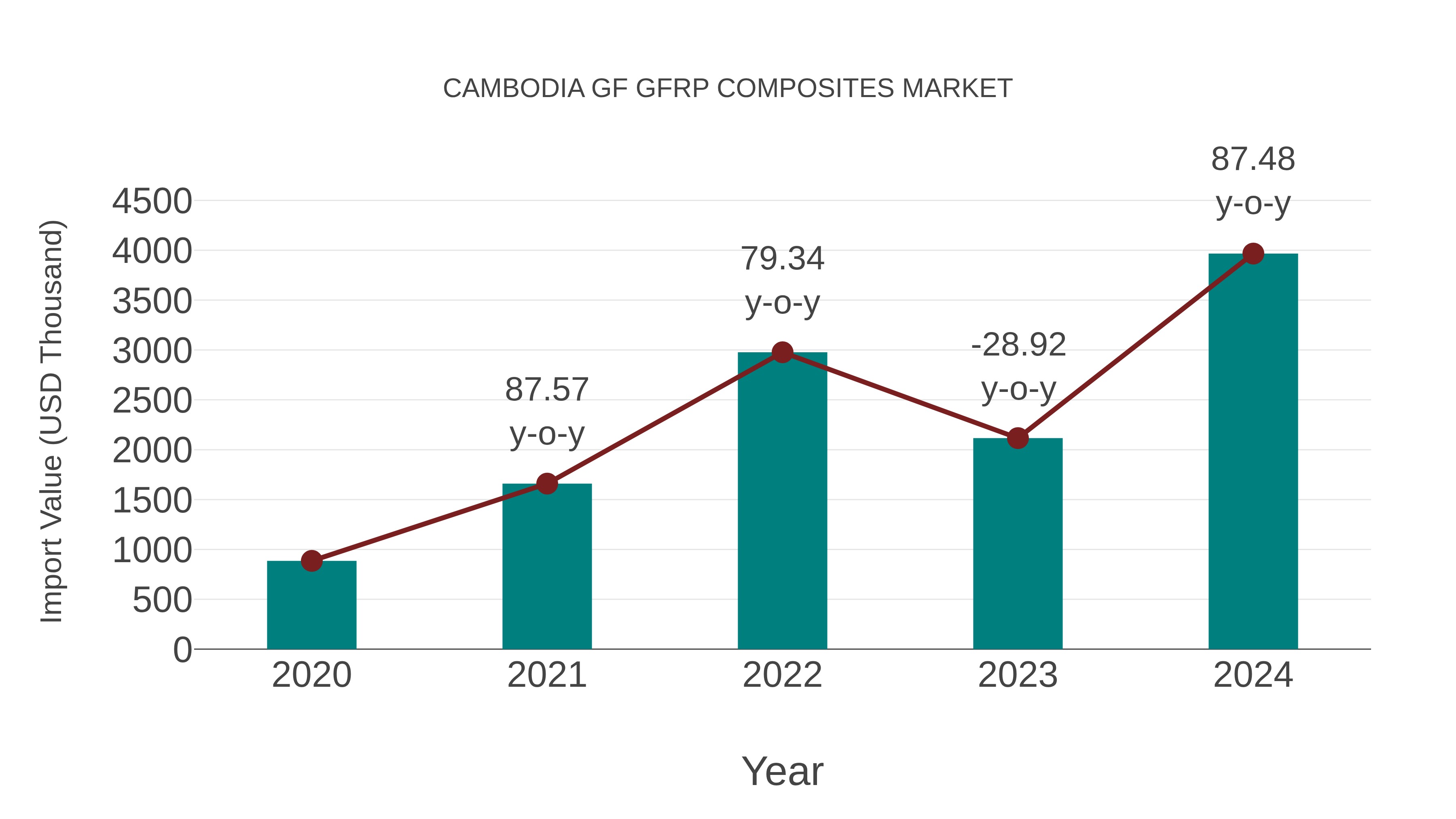  Cambodia Gf Gfrp Composites Market: Import Trend Analysis