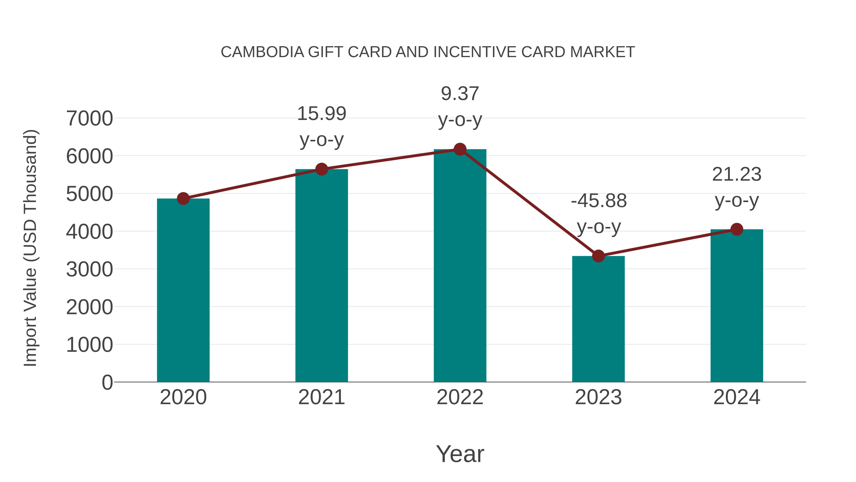  Cambodia Gift Card and Incentive Card Market: Import Trend Analysis