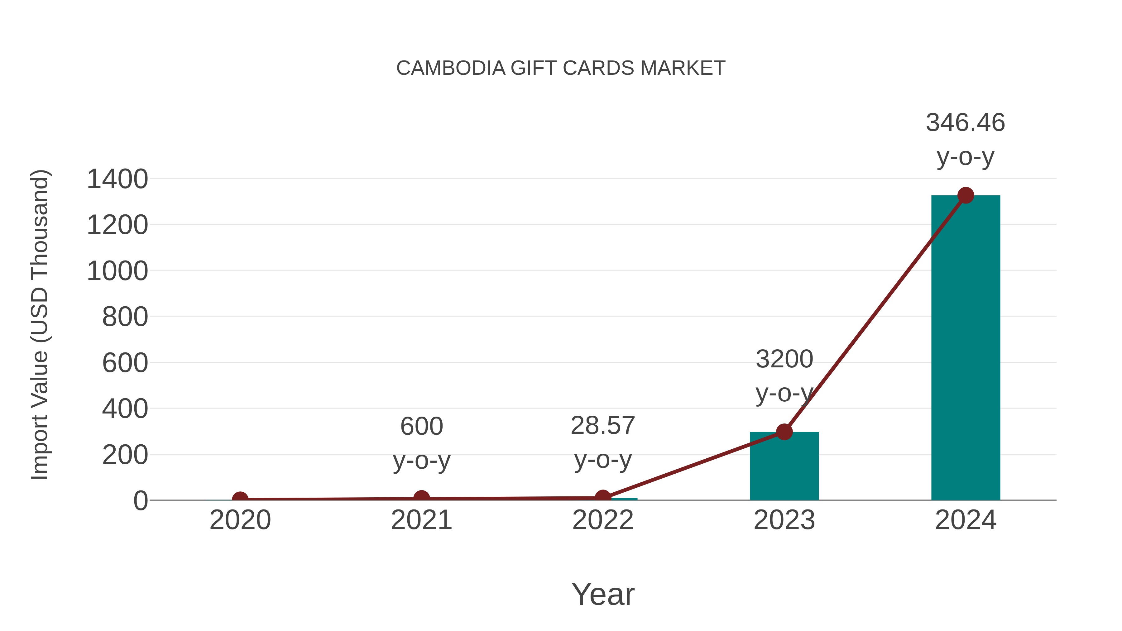  Cambodia Gift Cards Market: Import Trend Analysis