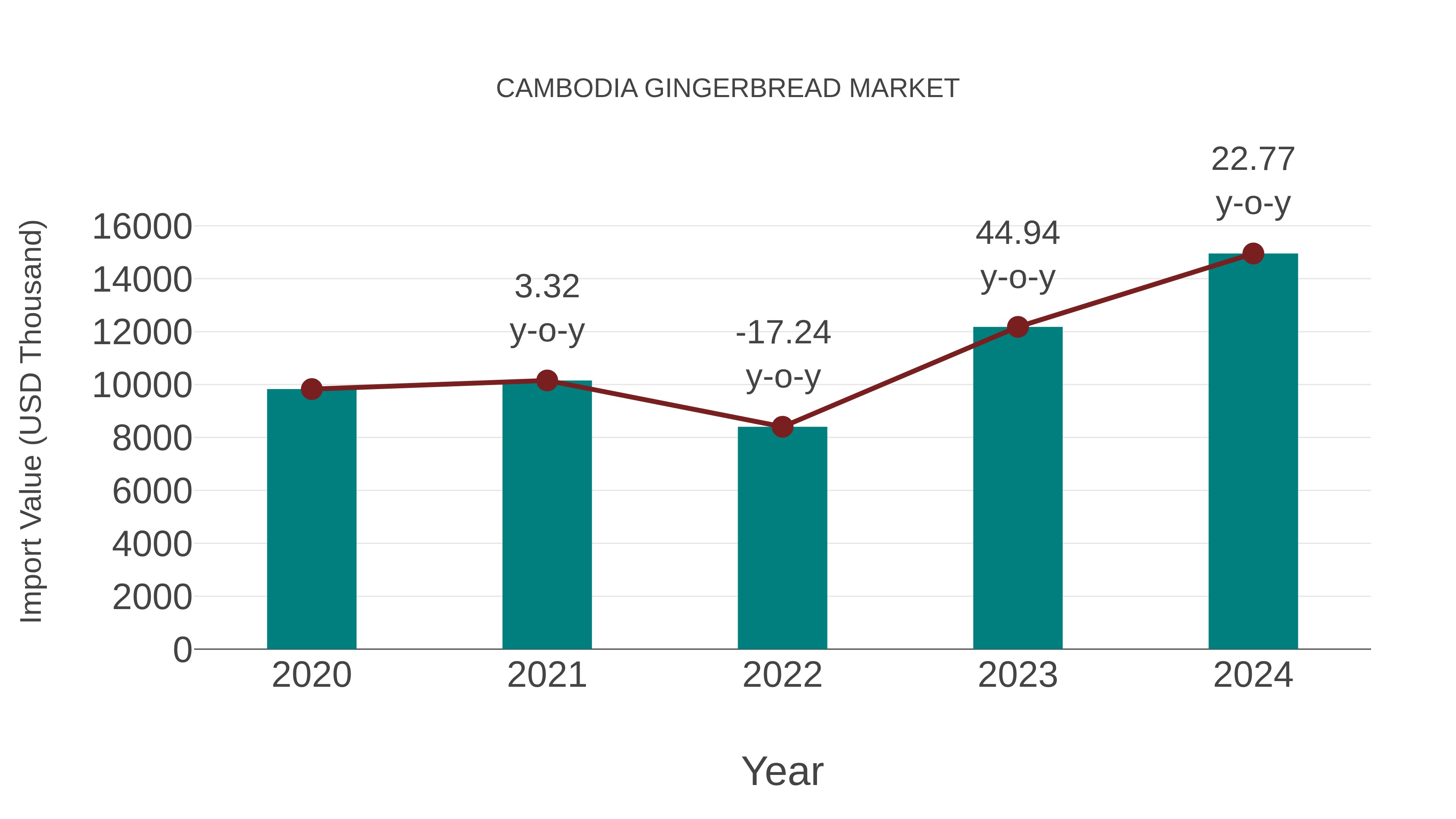 Cambodia Gingerbread Market: Import Trend Analysis