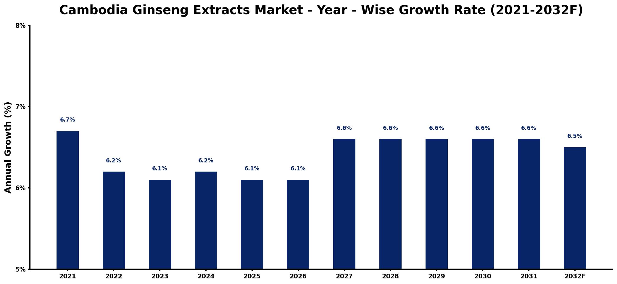 Cambodia Ginseng Extracts Market Year-wise Growth Rate and Key Drivers