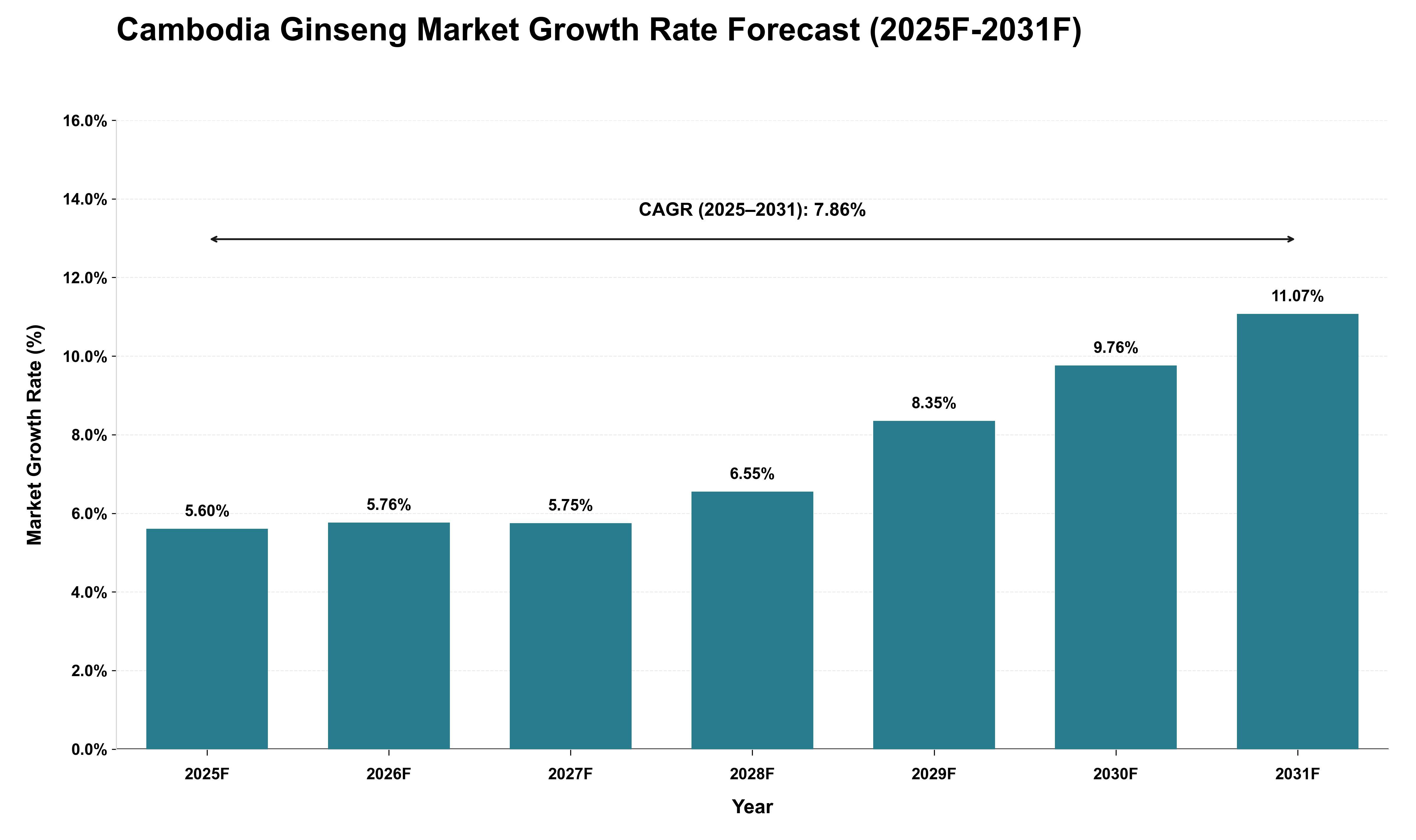Cambodia Ginseng Market Growth Rate Analysis (2025 - 2031)