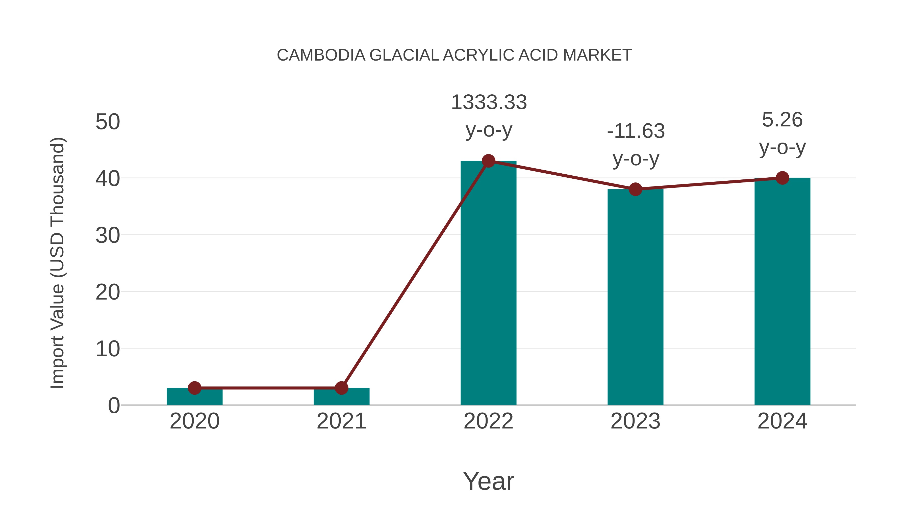  Cambodia Glacial Acrylic Acid Market: Import Trend Analysis
