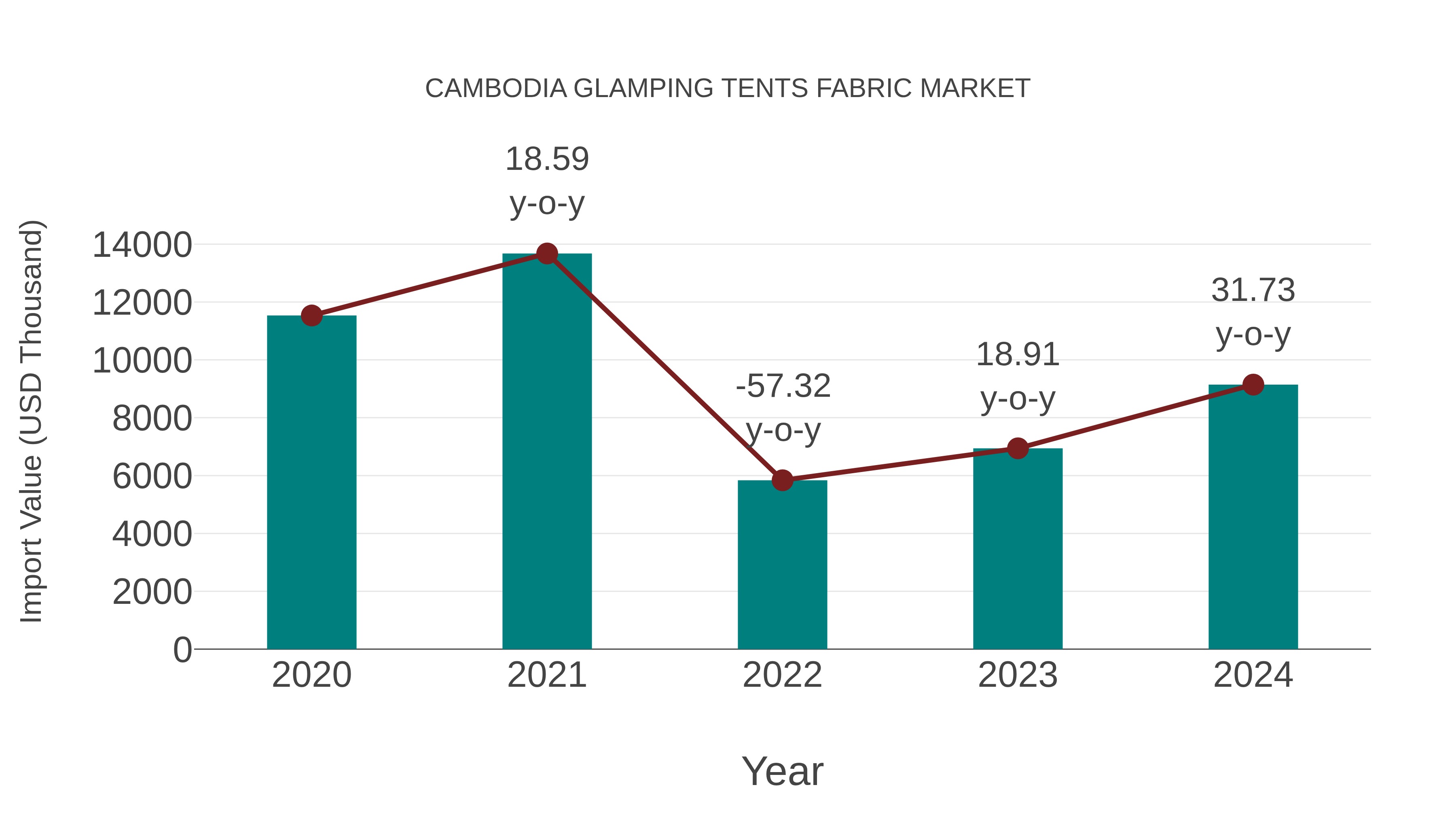 Cambodia Glamping Tents Fabric Market: Import Trend Analysis