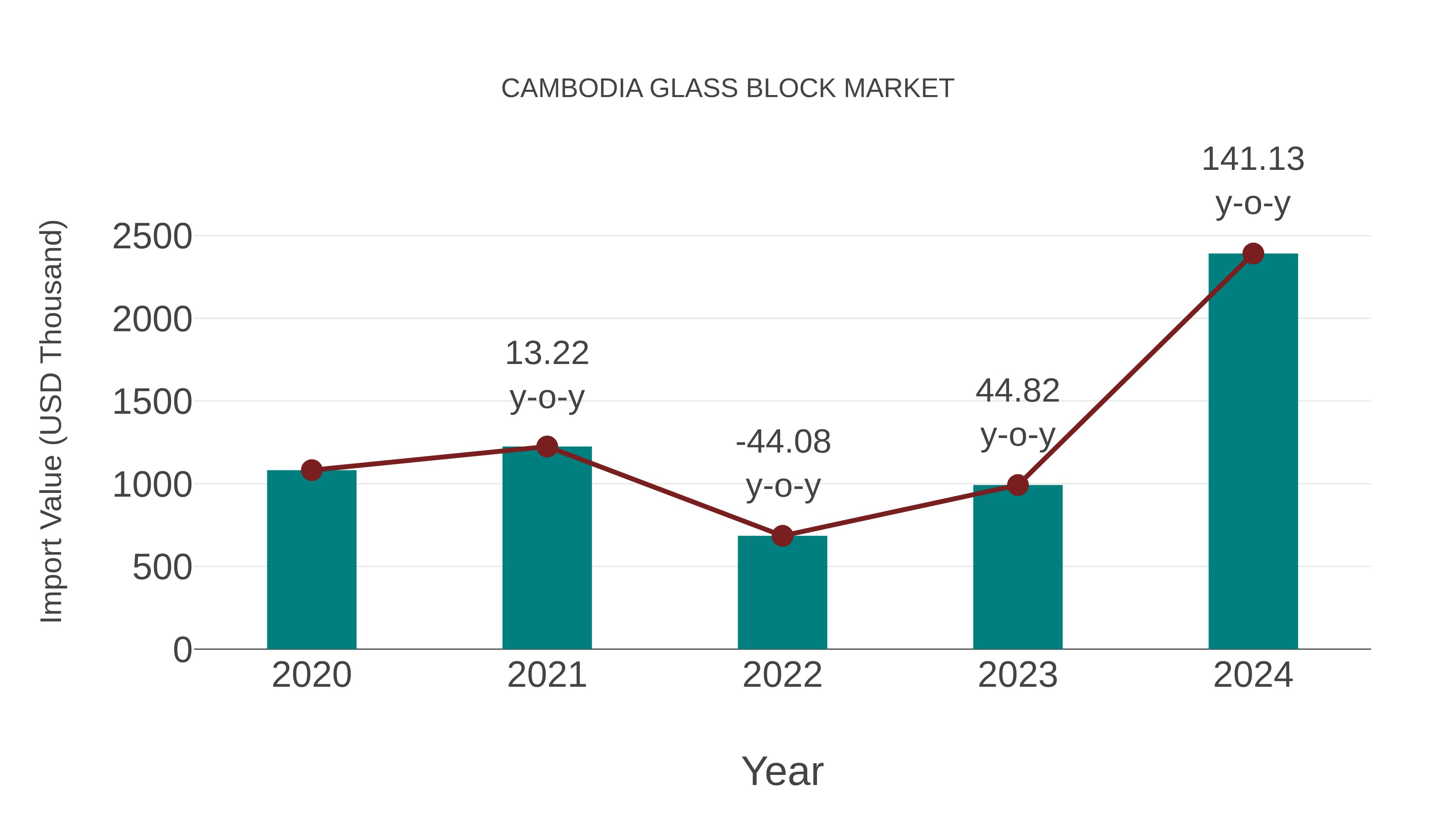  Cambodia Glass Block Market: Import Trend Analysis