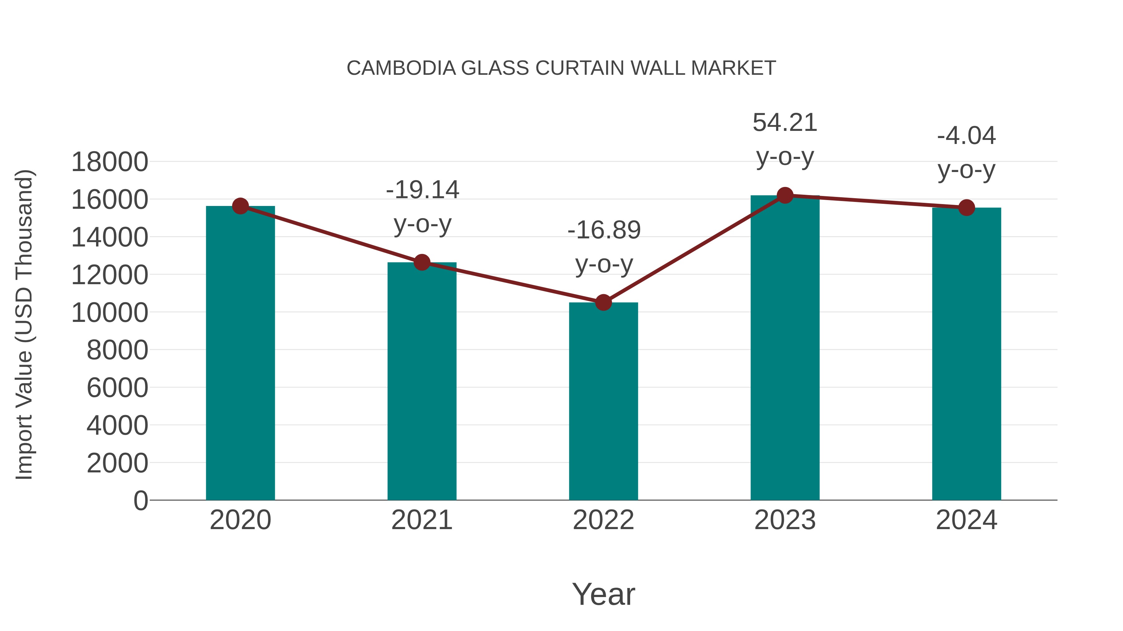 Cambodia Glass Curtain Wall Market: Import Trend Analysis