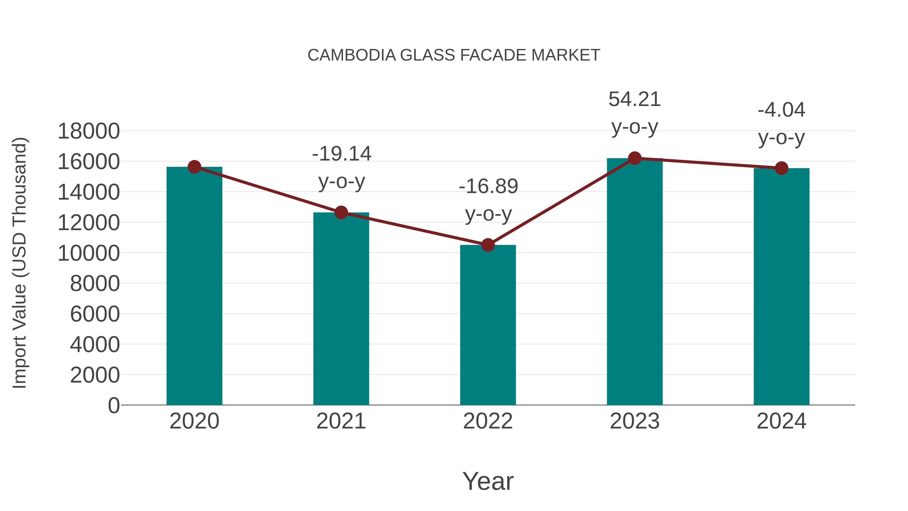  Cambodia Glass Facade Market: Import Trend Analysis