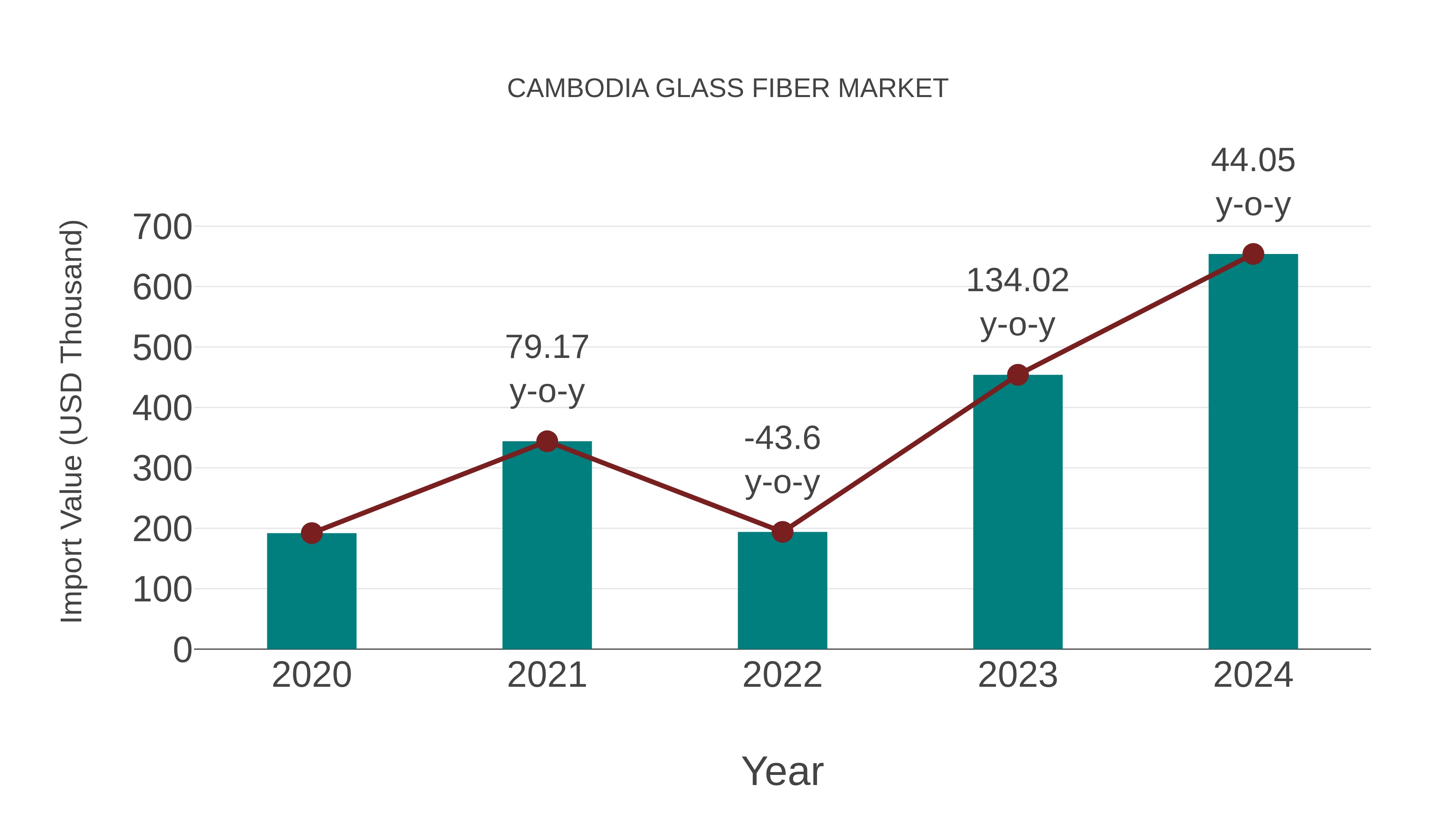 Cambodia Glass Fiber Market: Import Trend Analysis