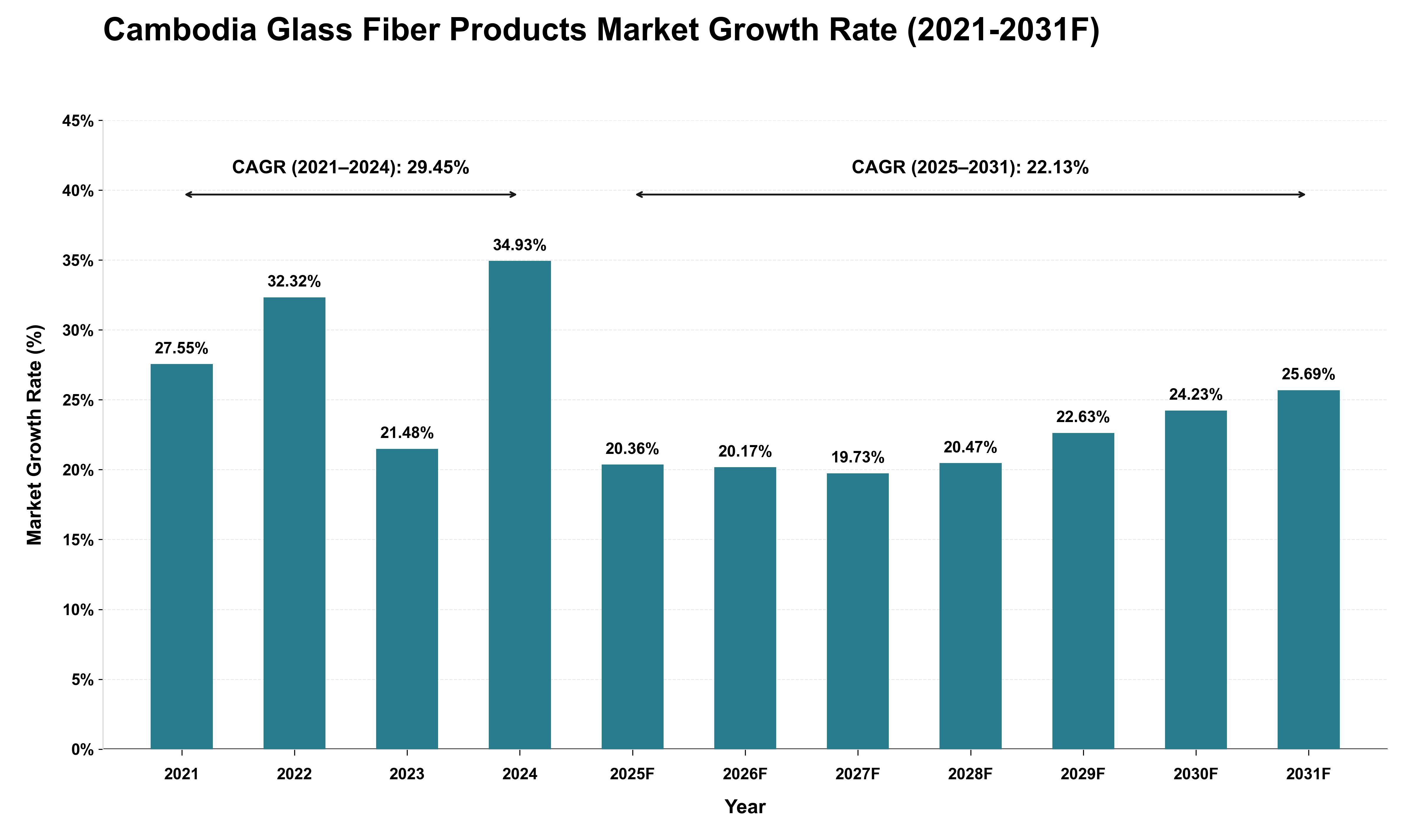 Cambodia Glass Fiber Products Market Growth Rate Analysis (2021 - 2031)