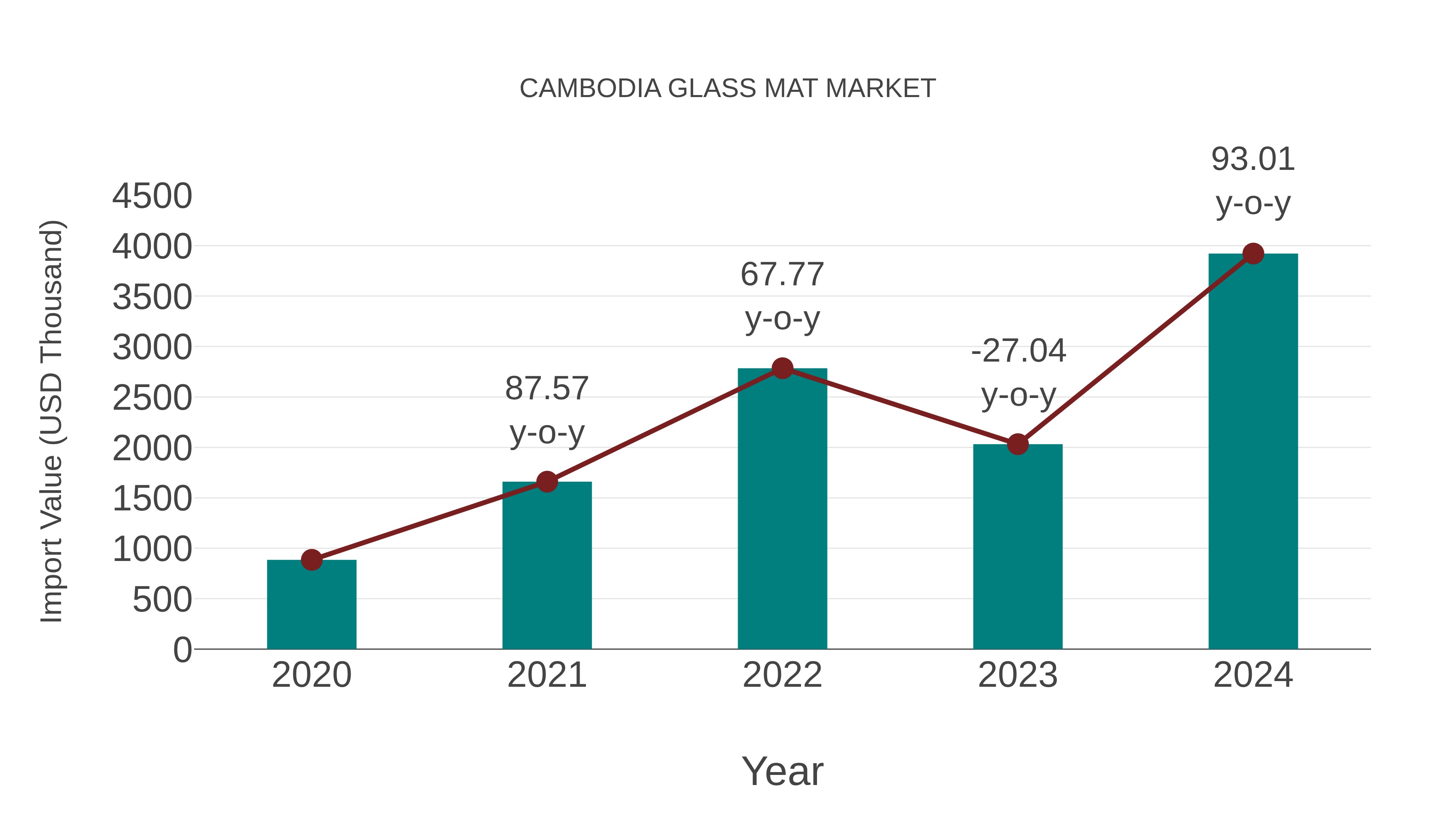  Cambodia Glass Mat Market: Import Trend Analysis