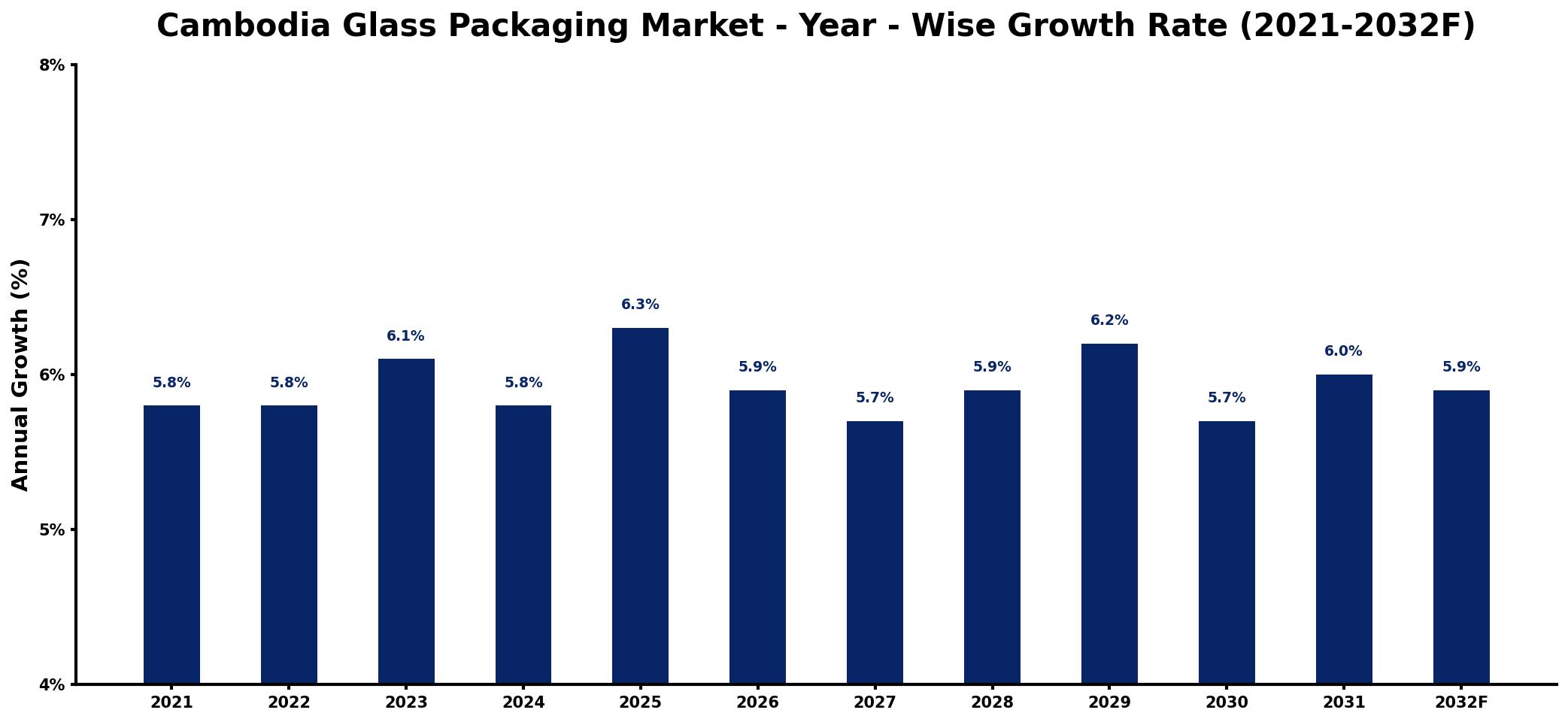 Cambodia Glass Packaging Market Year-wise Growth Rate and Key Drivers