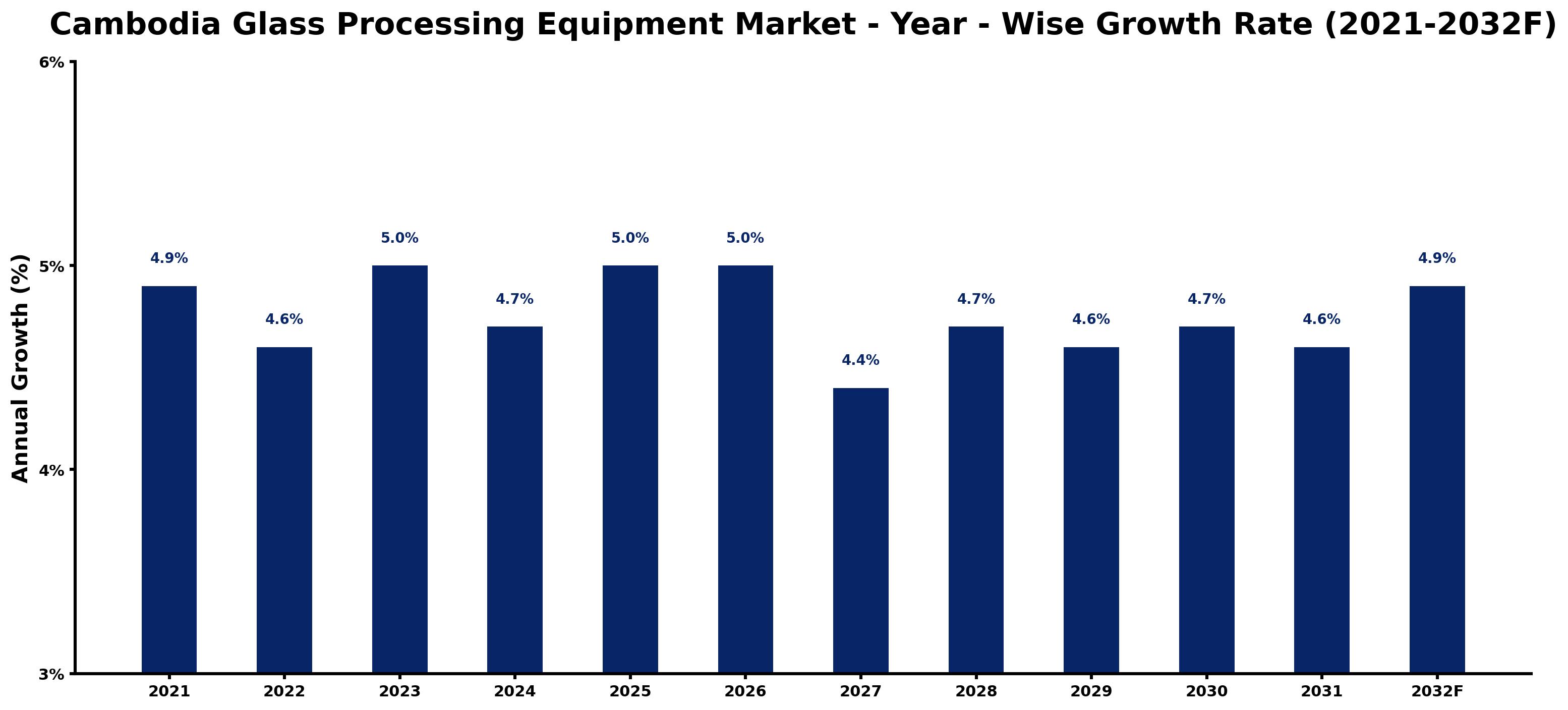 Cambodia Glass Processing Equipment Market Year-wise Growth Rate and Key Drivers