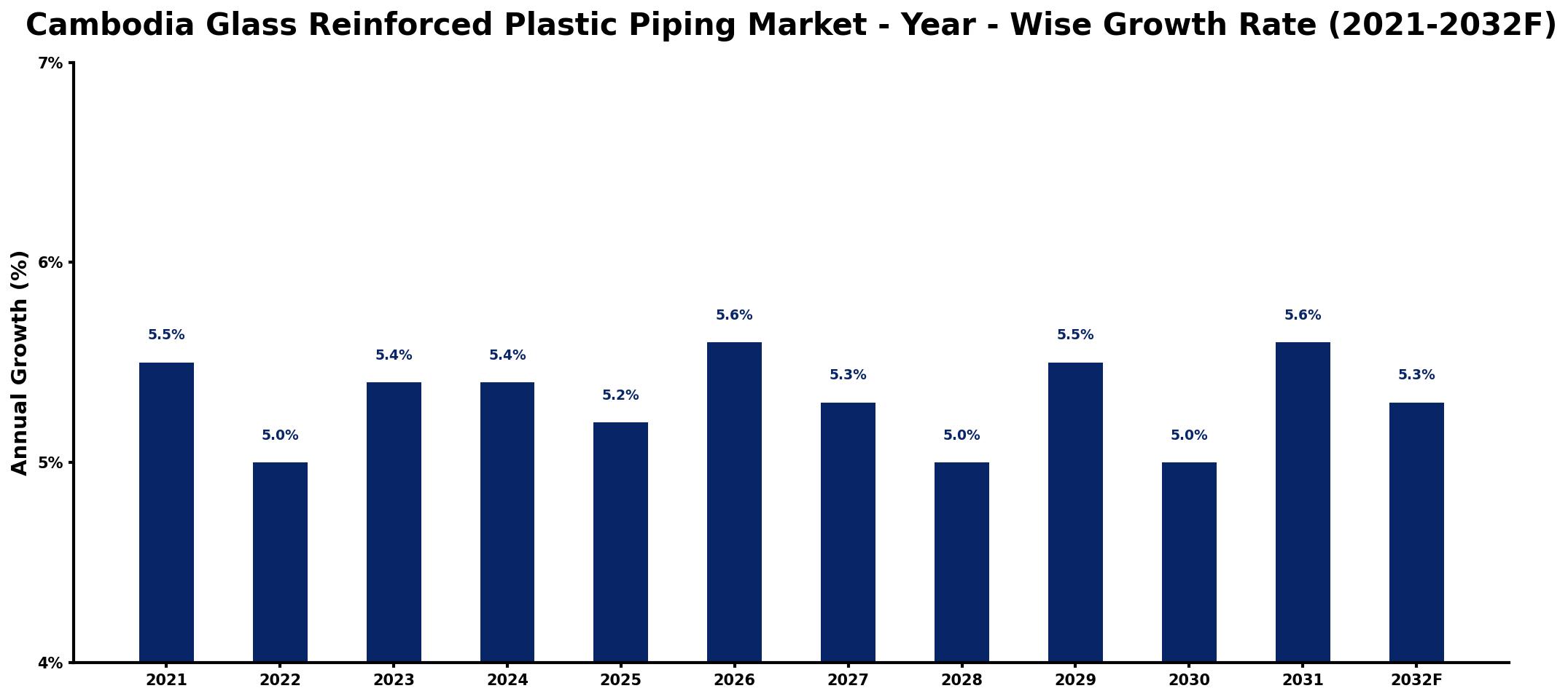 Cambodia Glass Reinforced Plastic Piping Market Year-wise Growth Rate and Key Drivers
