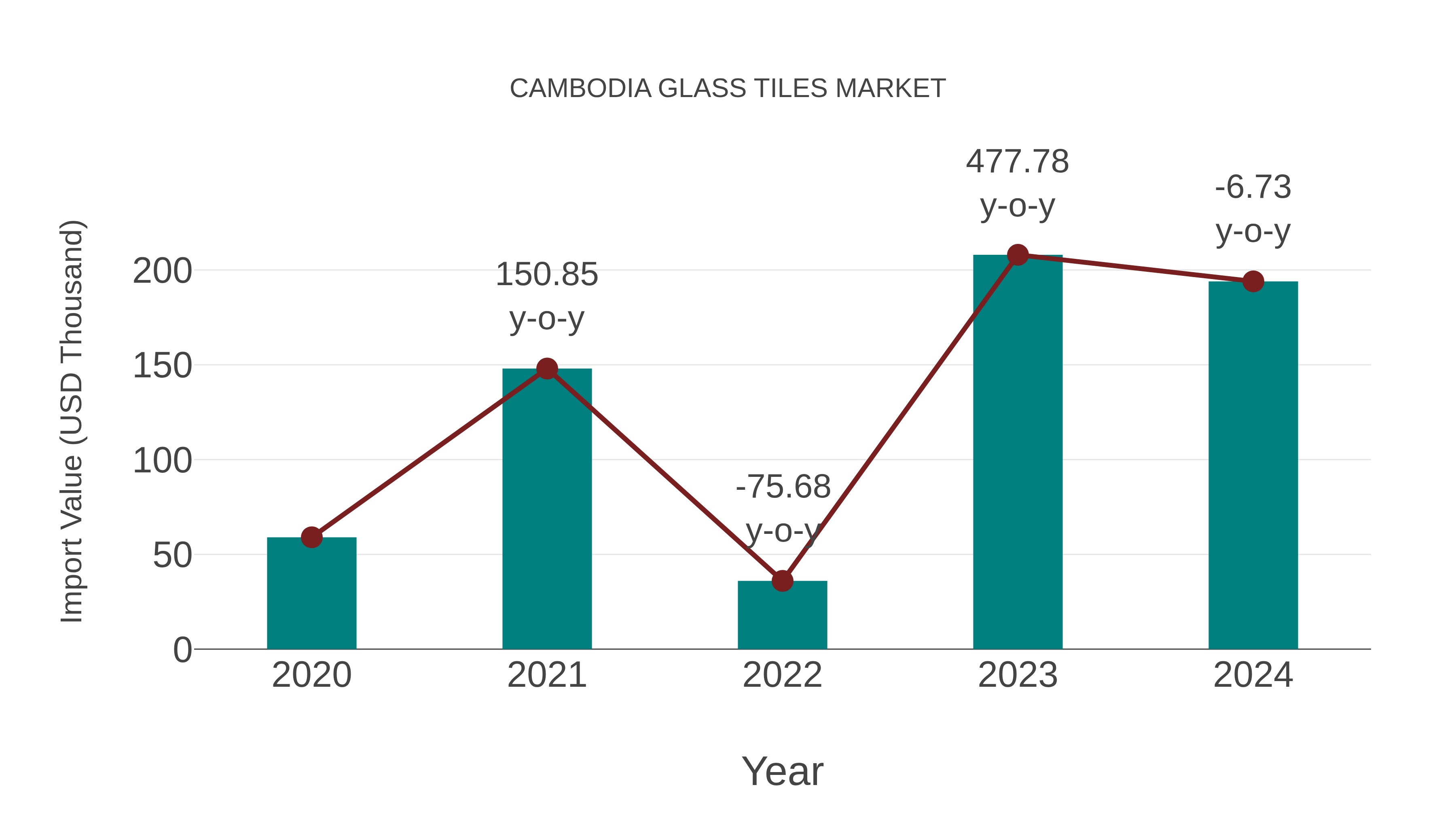  Cambodia Glass Tiles Market: Import Trend Analysis
