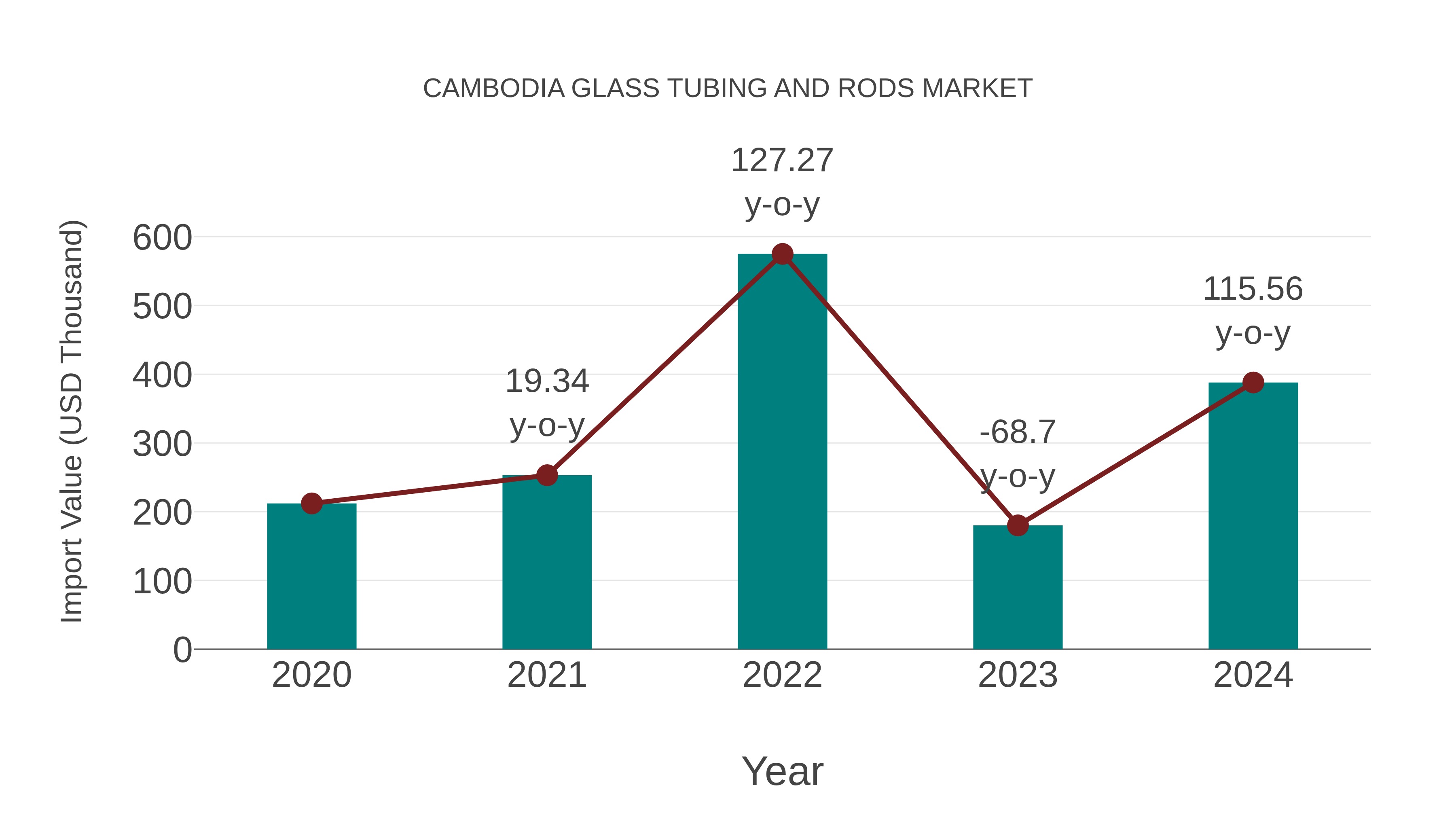 Cambodia Glass Tubing and Rods Market: Import Trend Analysis