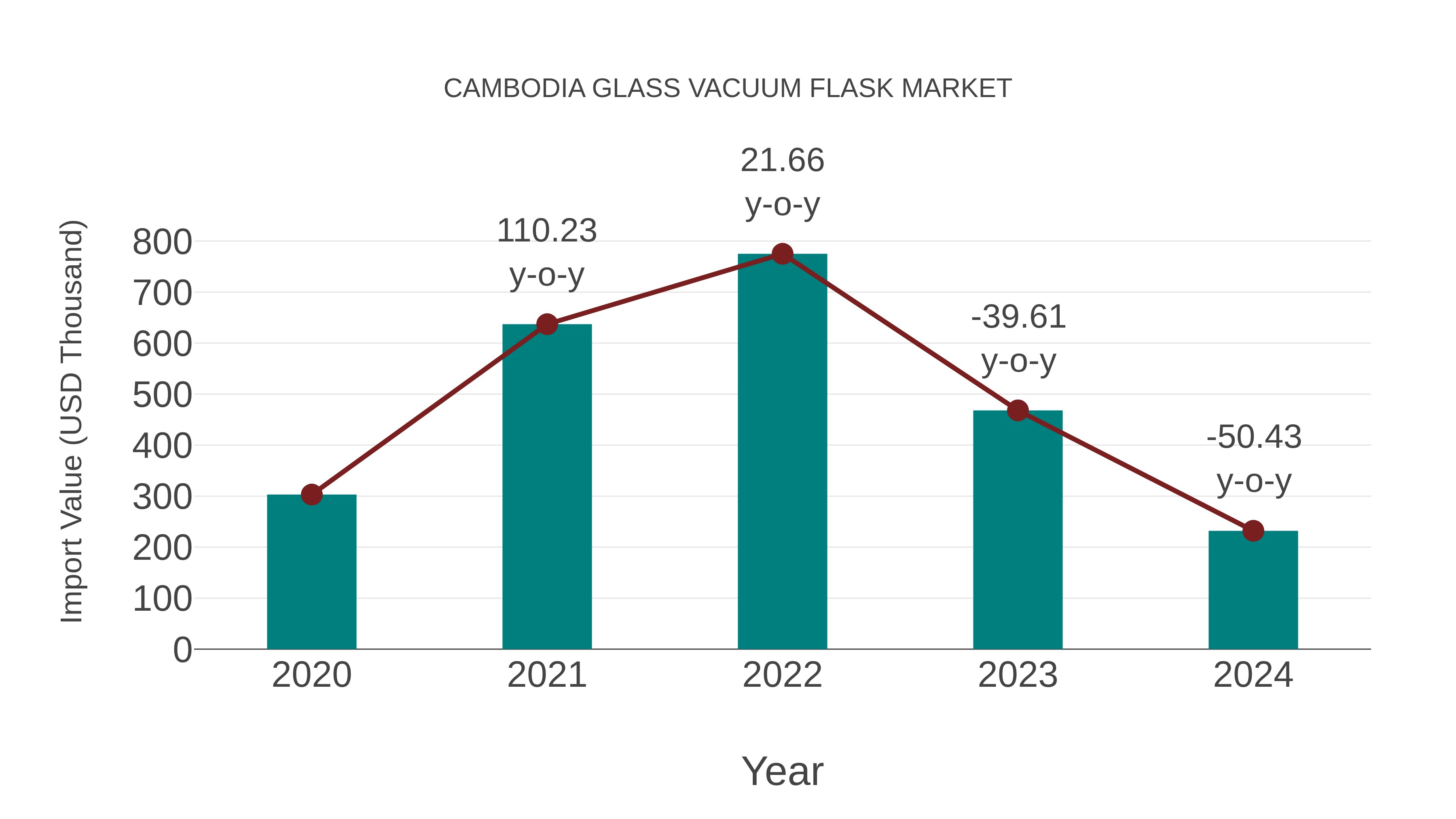  Cambodia Glass Vacuum Flask Market: Import Trend Analysis