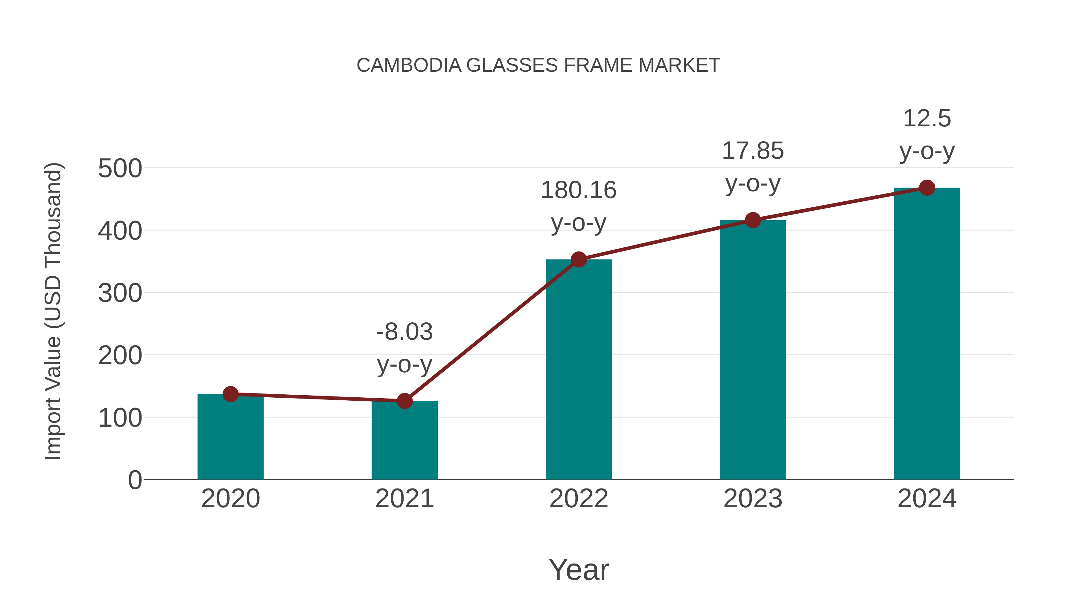  Cambodia Glasses Frame Market: Import Trend Analysis