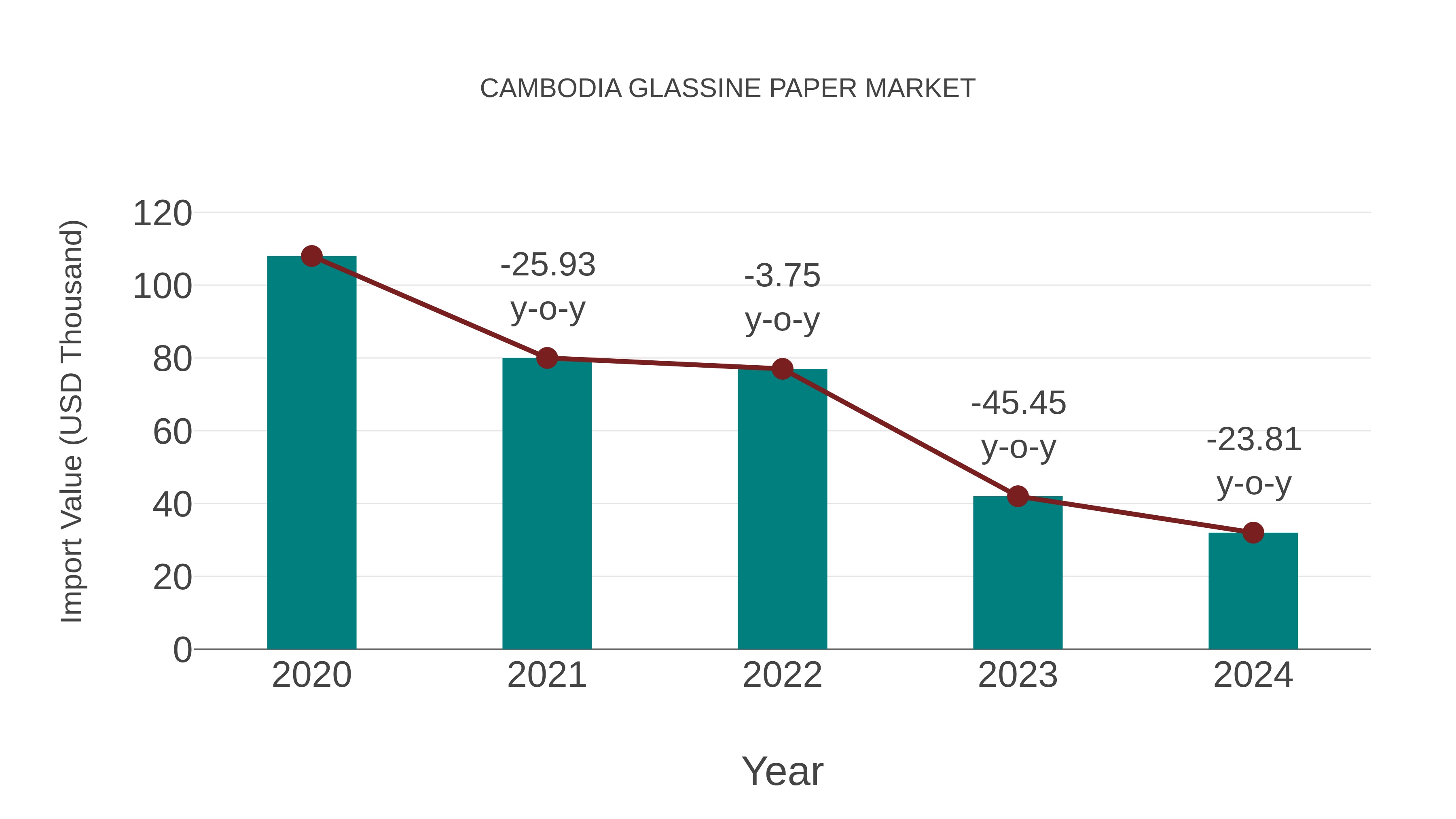 Cambodia Glassine Paper Market: Import Trend Analysis