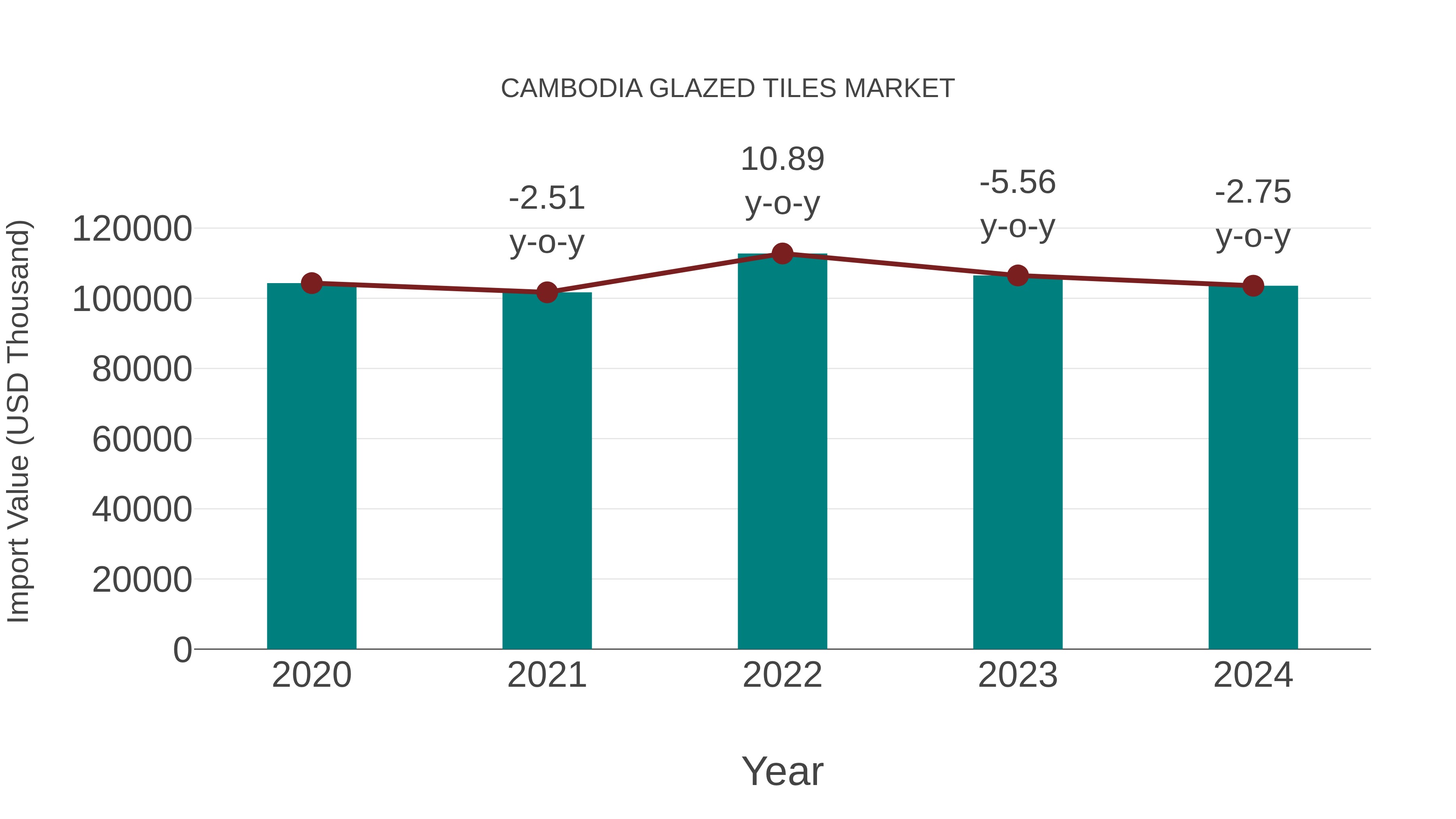 Cambodia Glazed Tiles Market: Import Trend Analysis