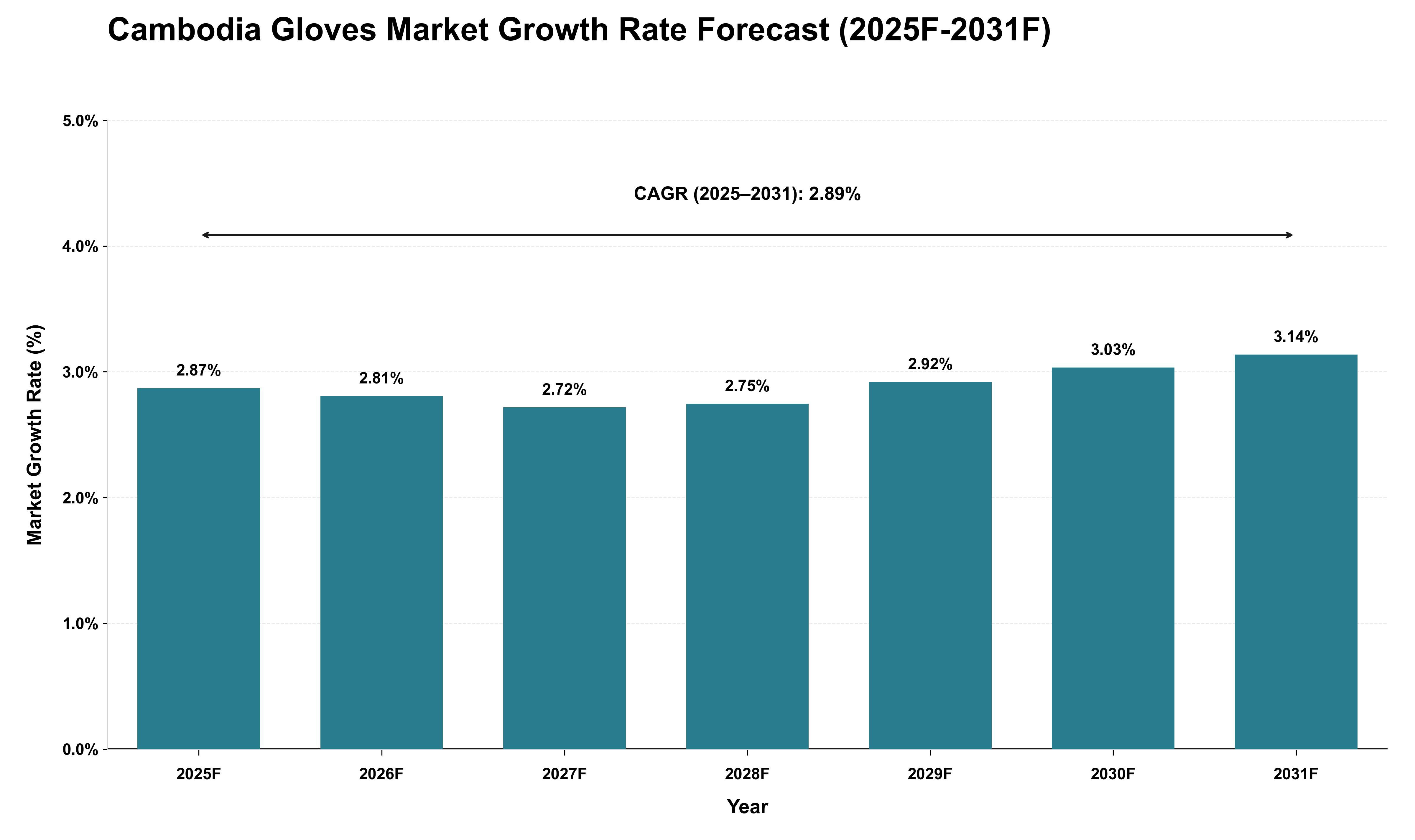 Cambodia Gloves Market Growth Rate Analysis (2025 - 2031)