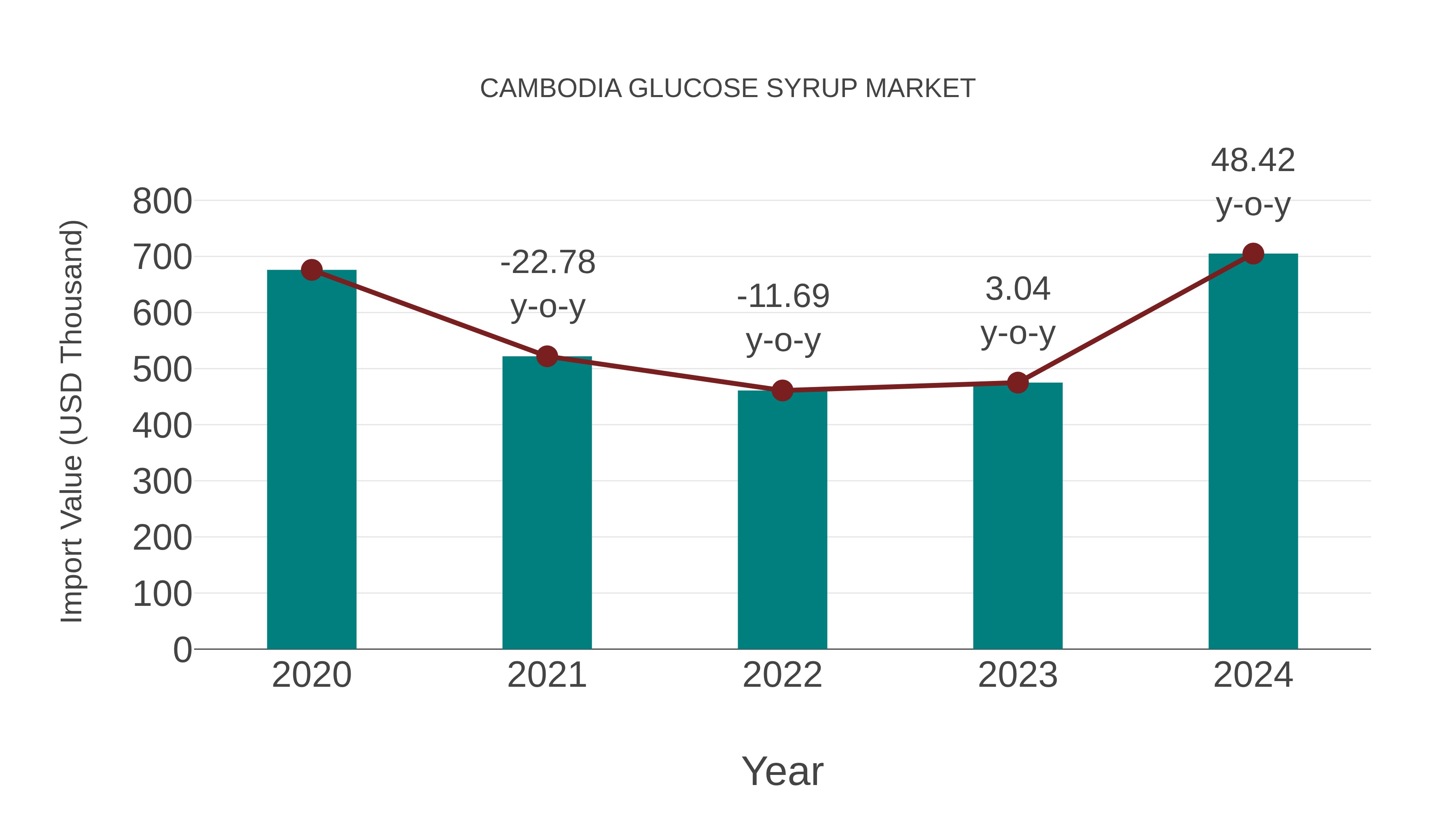 Cambodia Glucose Syrup Market: Import Trend Analysis