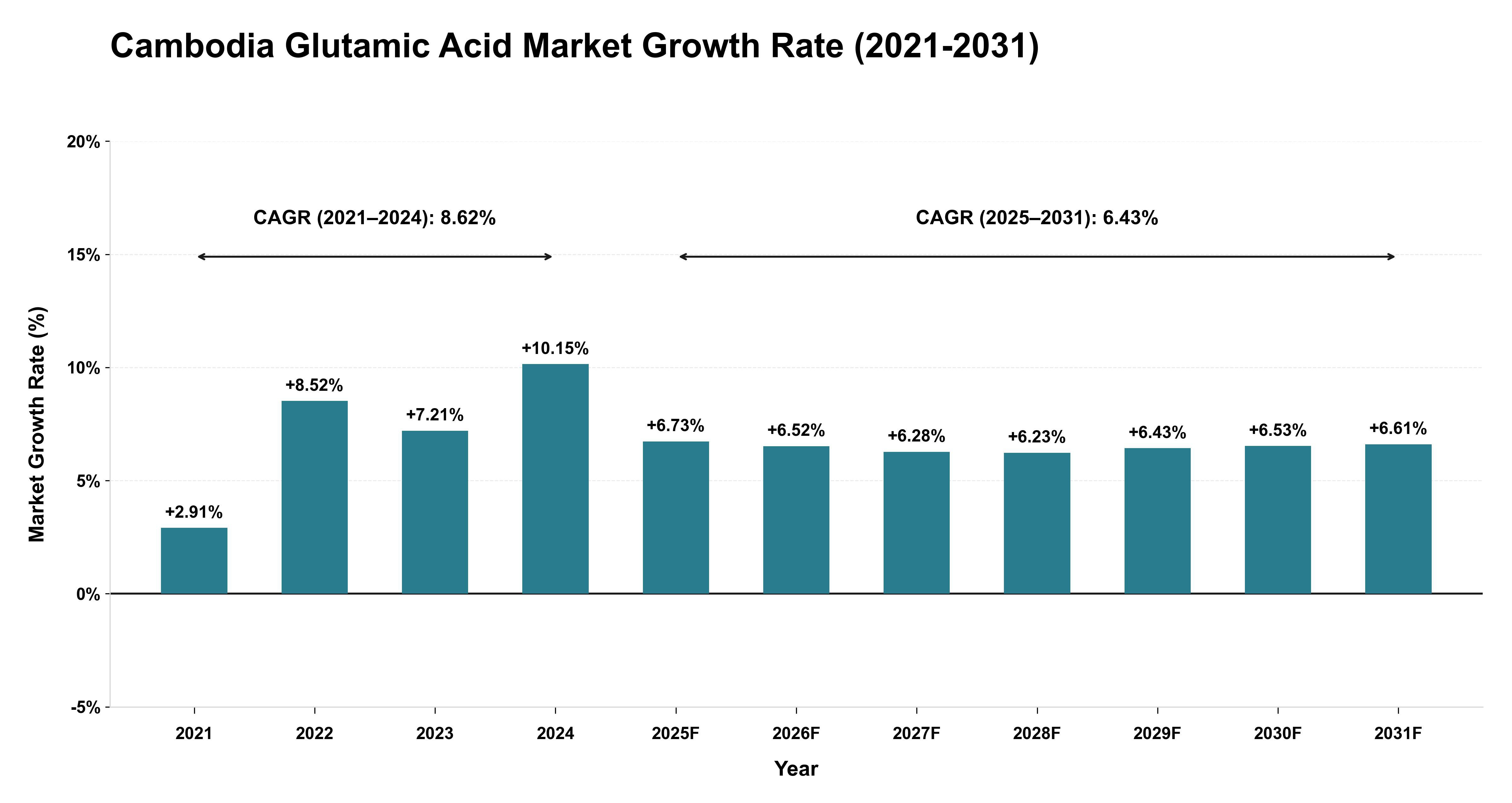 Cambodia Glutamic Acid Market Growth Rate Analysis (2021-2031)