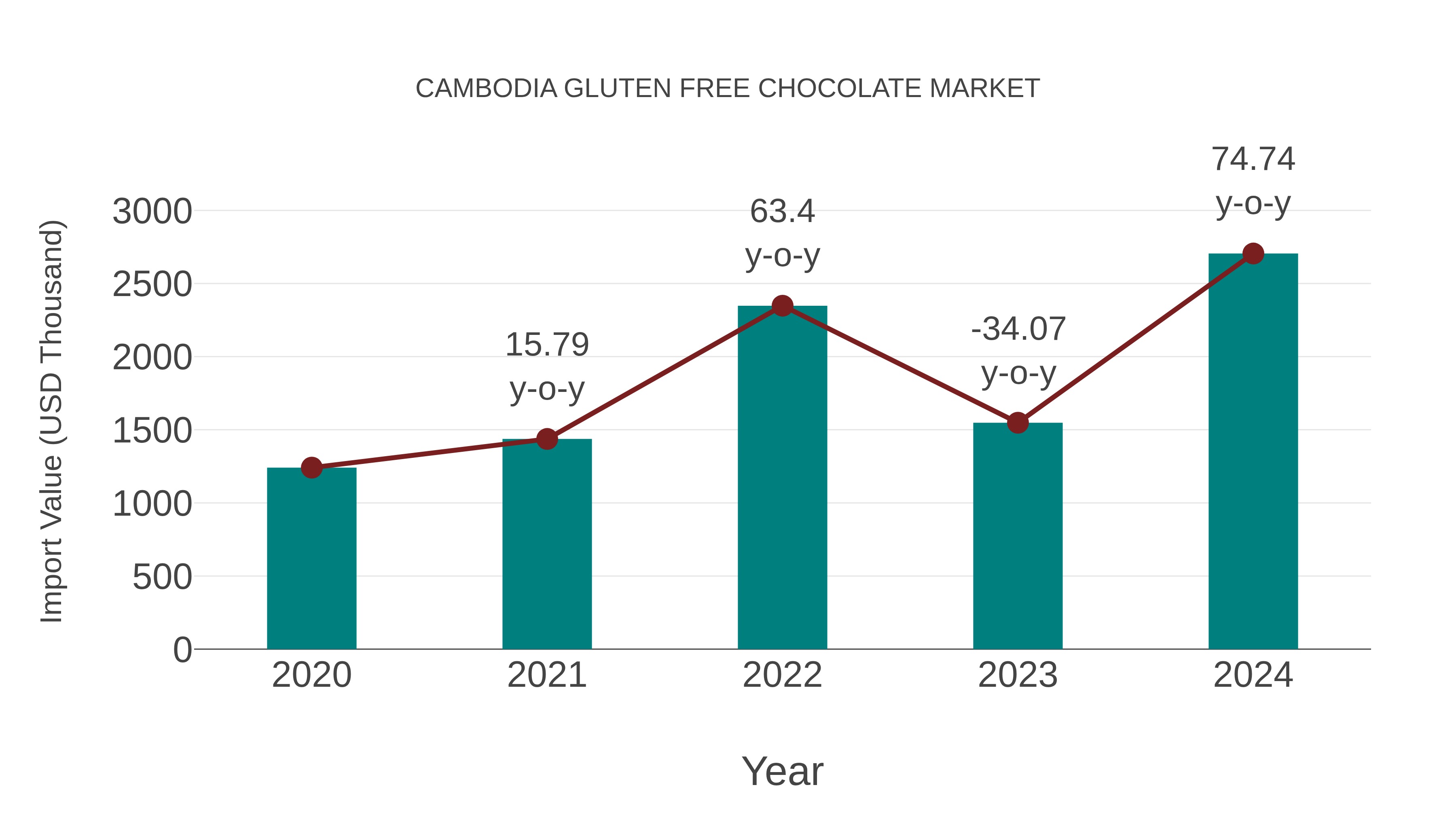  Cambodia Gluten Free Chocolate Market: Import Trend Analysis