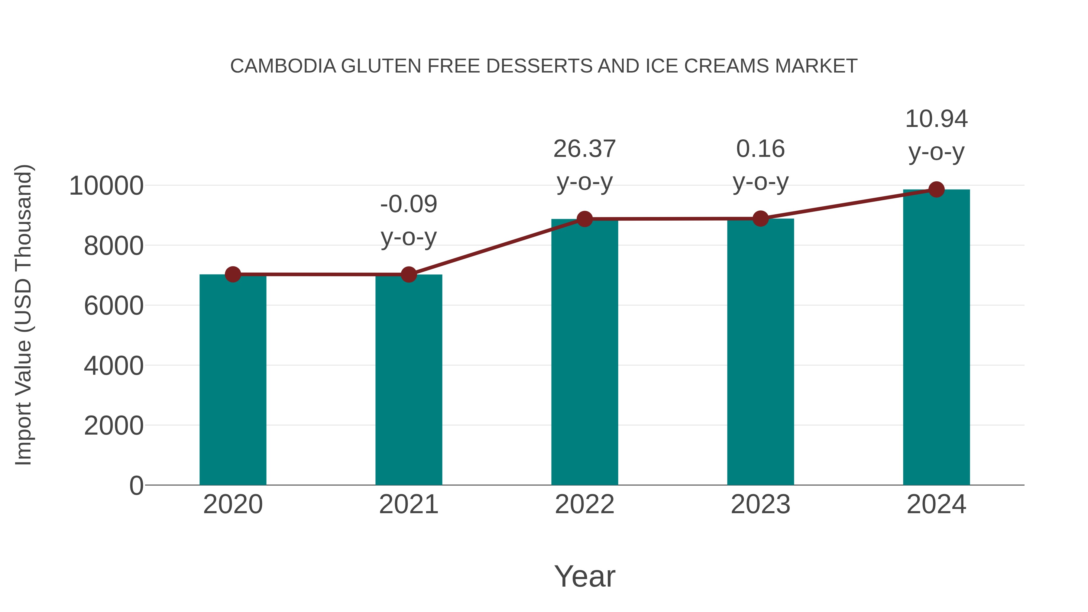 Cambodia Gluten Free Desserts and Ice Creams Market: Import Trend Analysis