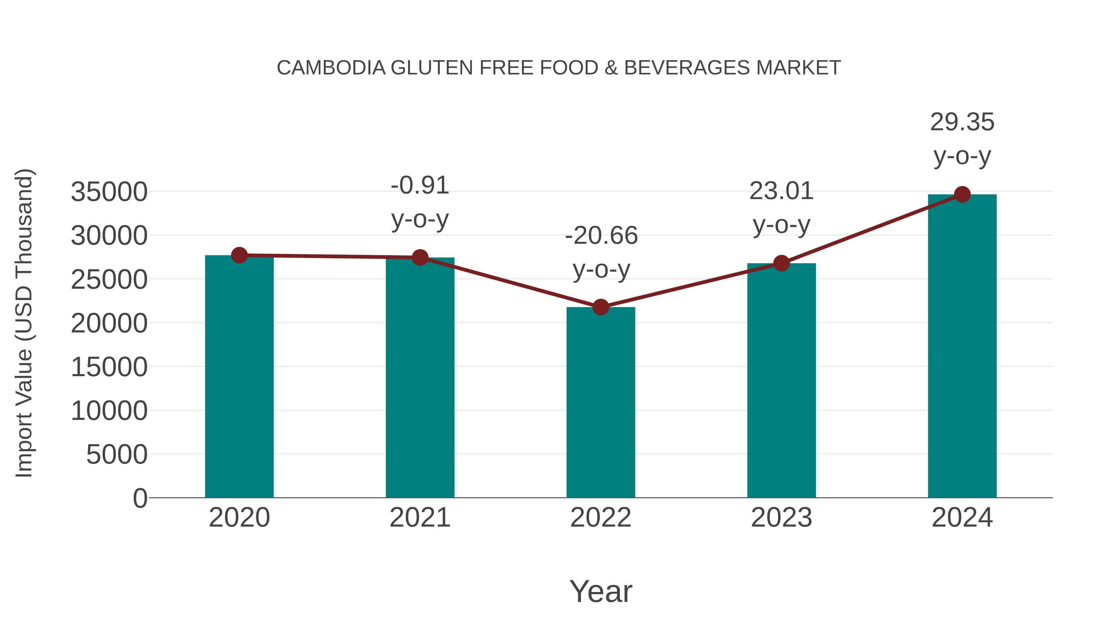  Cambodia Gluten Free Food & Beverages Market: Import Trend Analysis