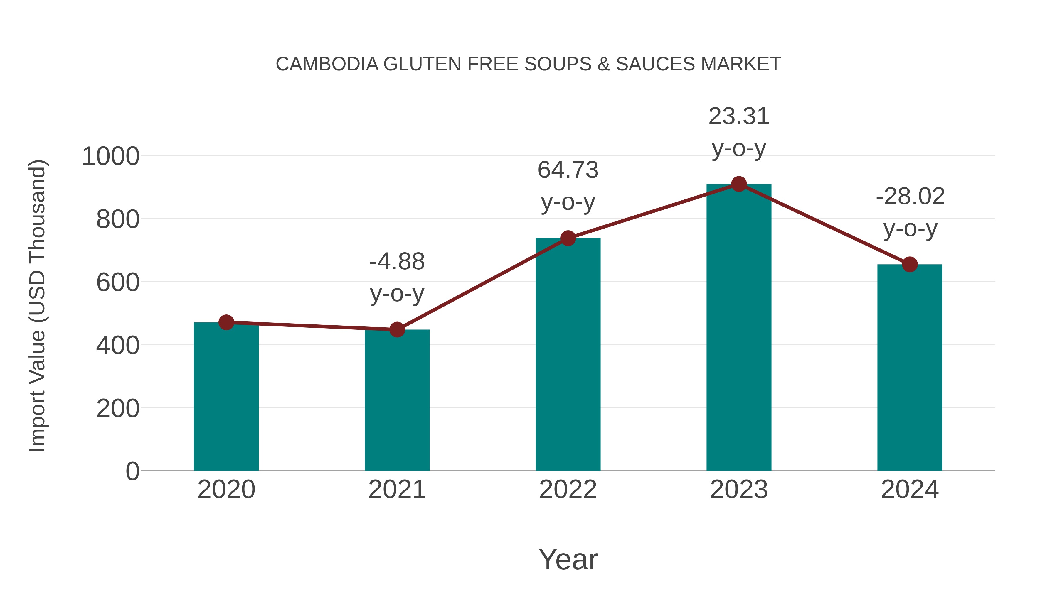 Cambodia Gluten Free Soups & Sauces Market: Import Trend Analysis